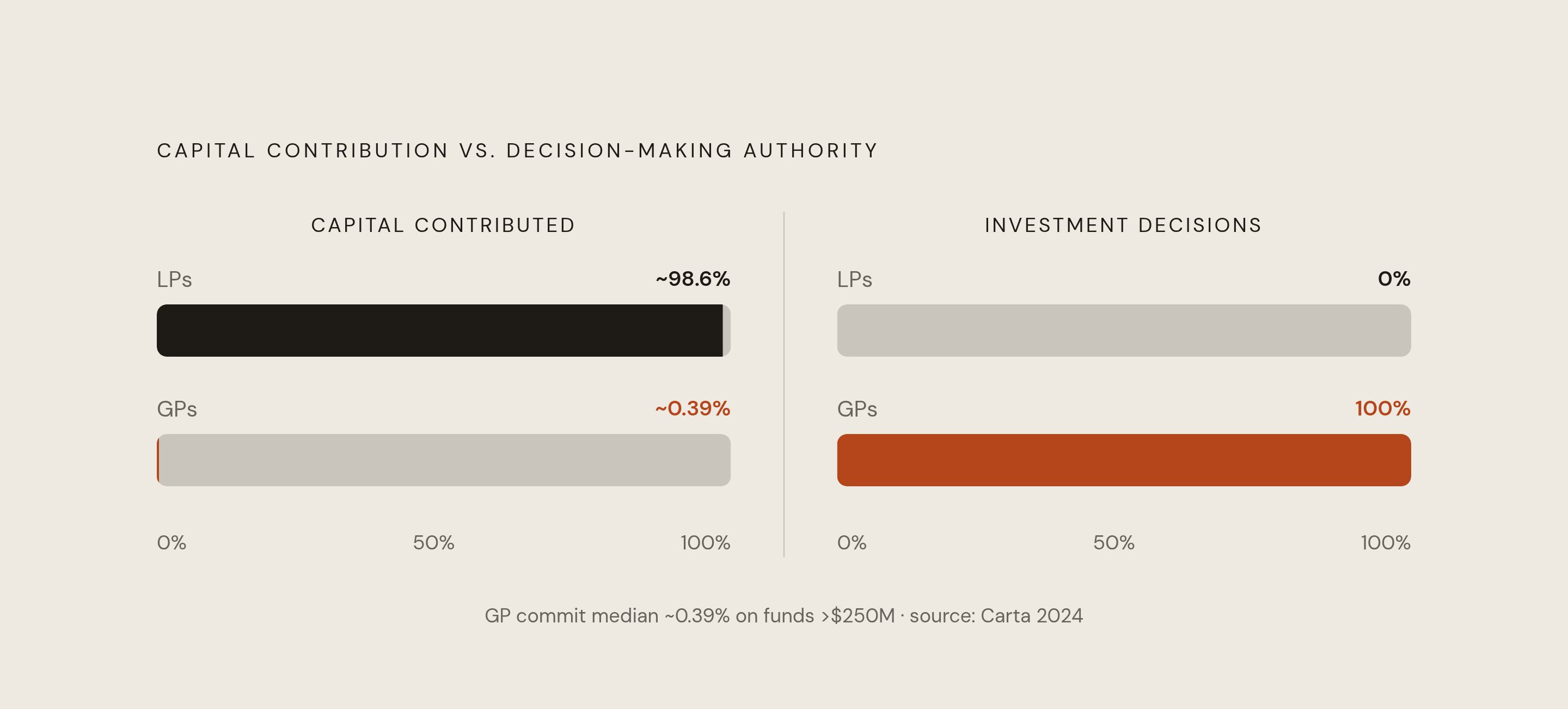 Diagram: Who Holds the Cards: Capital vs. Control in a VC Fund. Visualizes: Visualize the stark imbalance between LP capital contribution and GP decision-making authority in a venture fund.