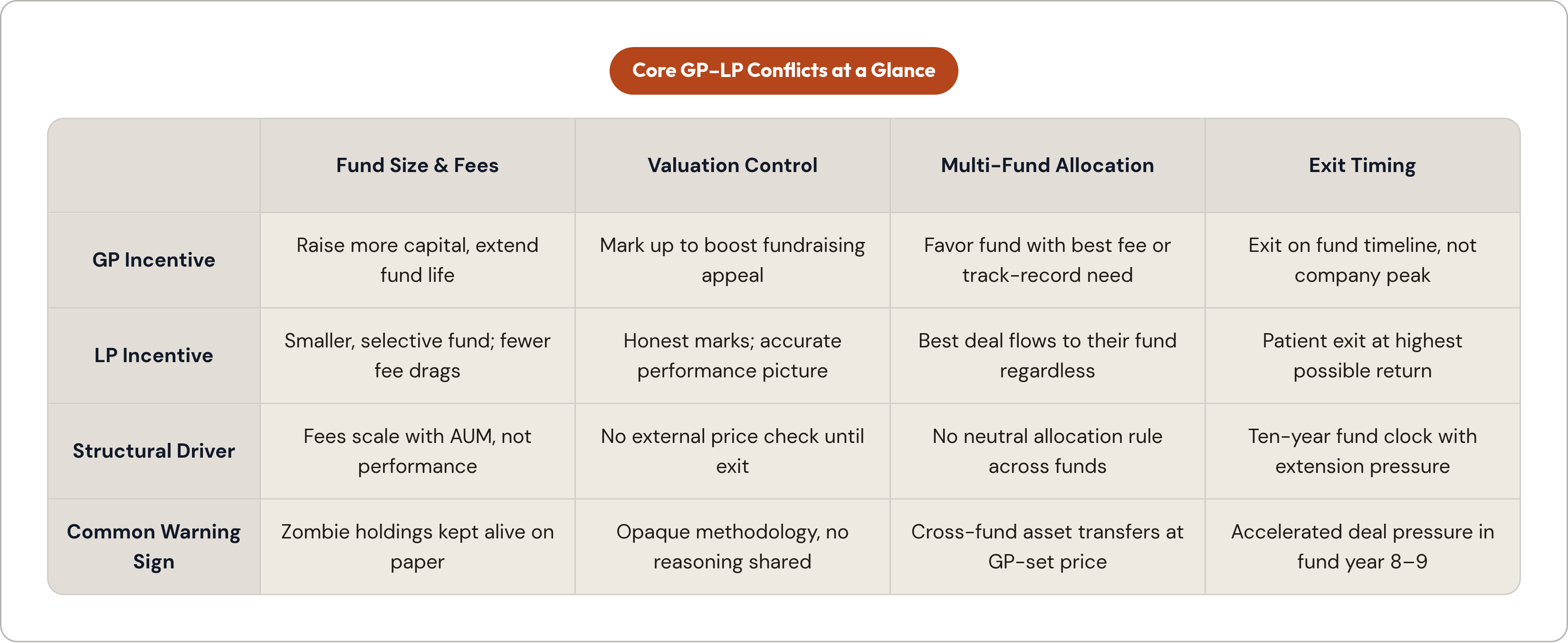 Table: Core GP–LP Conflicts at a Glance. Compares GP Incentive, LP Incentive, Structural Driver and Common Warning Sign by Fund Size & Fees, Valuation Control, Multi-Fund Allocation and Exit Timing.