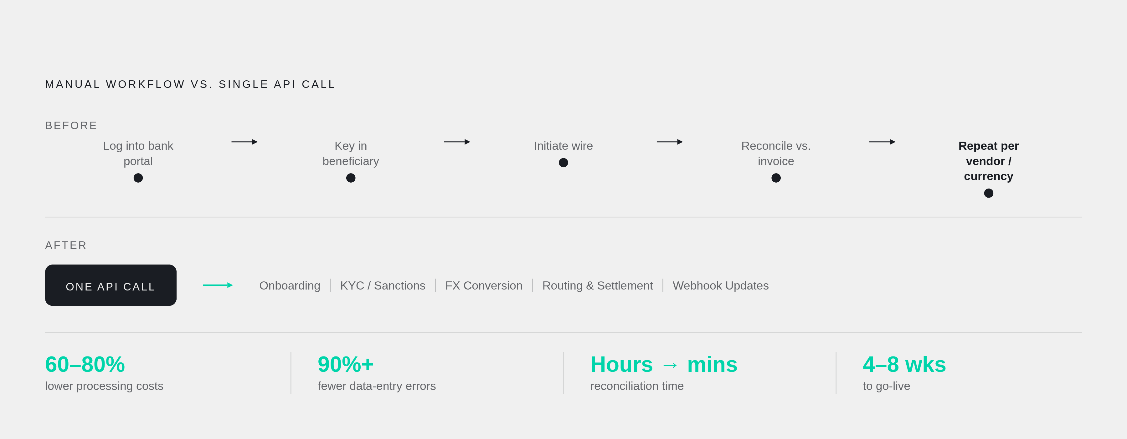 Diagram: Payment API: What Collapses Into One Call. Visualizes: Show the before/after transformation of a B2B payment workflow.