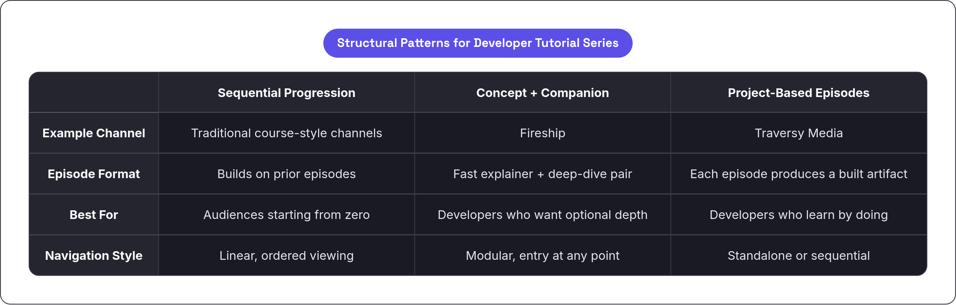 Table: Structural Patterns for Developer Tutorial Series. Compares Example Channel, Episode Format, Best For and Navigation Style by Sequential Progression, Concept + Companion and Project-Based Episodes.
