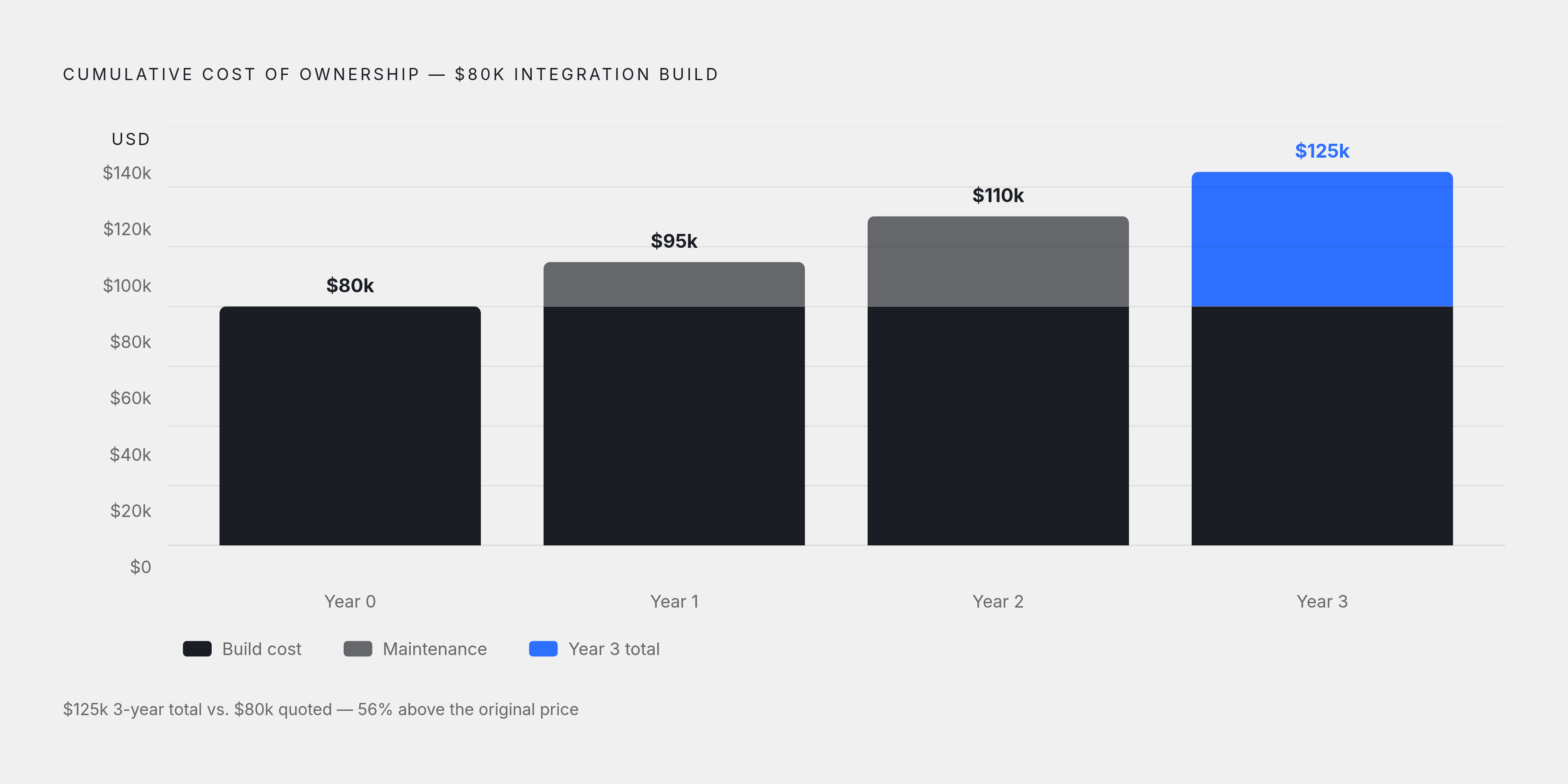Diagram: Three-Year True Cost of an $80,000 Integration. Visualizes: Show how an $80,000 integration build balloons in total cost of ownership when annual maintenance (15–25% of build cost per year) is added.