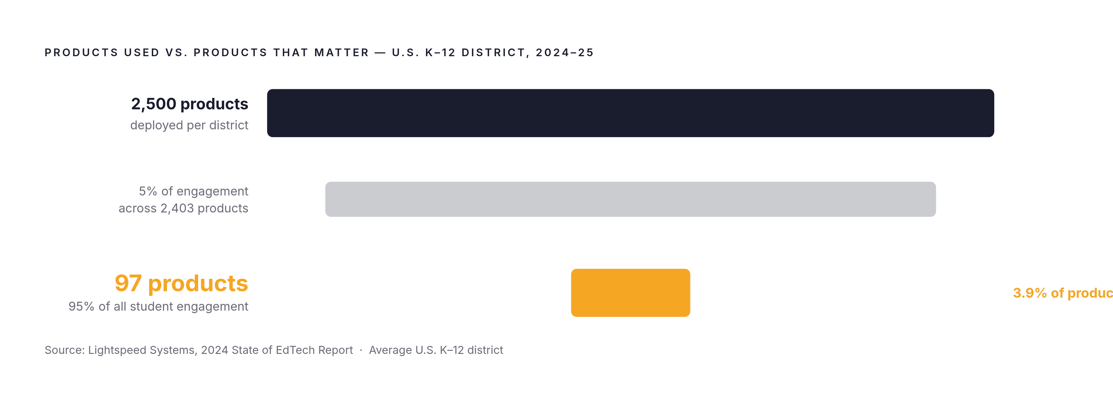 Diagram: Only 97 Products Drive 95% of Student Engagement. Visualizes: Visualize the extreme concentration of actual student engagement across the EdTech landscape: the average U.S.