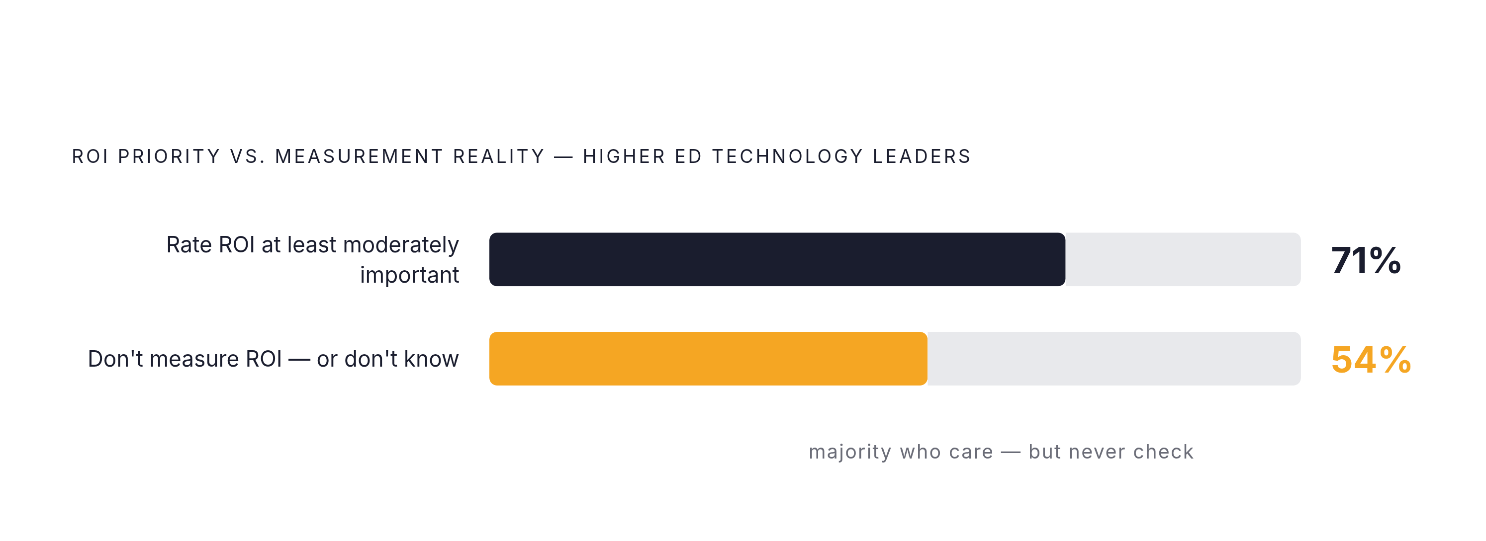 Diagram: The EdTech Accountability Gap: Who Cares vs. Who Measures. Visualizes: Show the stark contrast between the 71% of higher education technology leaders who rate ROI as at least moderately important and the 54% who say their institution…
