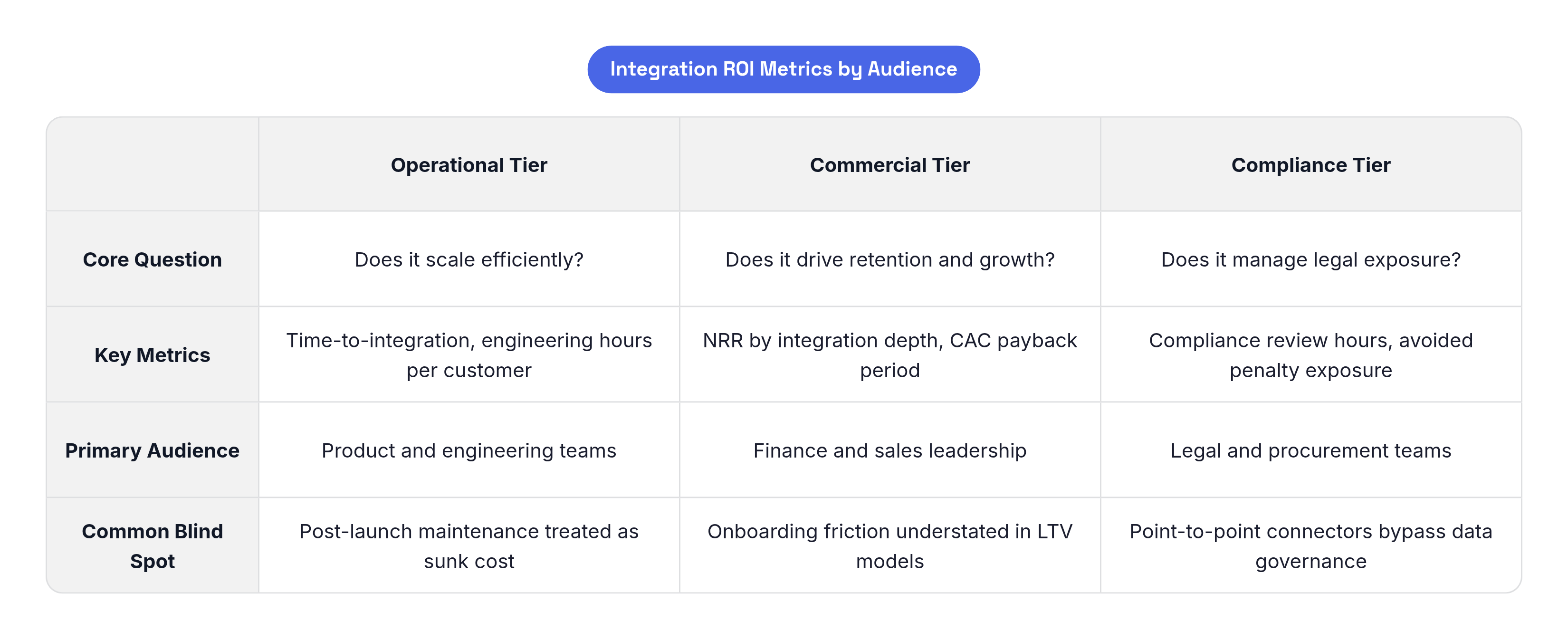 Table: Integration ROI Metrics by Audience. Compares Core Question, Key Metrics, Primary Audience and Common Blind Spot by Operational Tier, Commercial Tier and Compliance Tier.