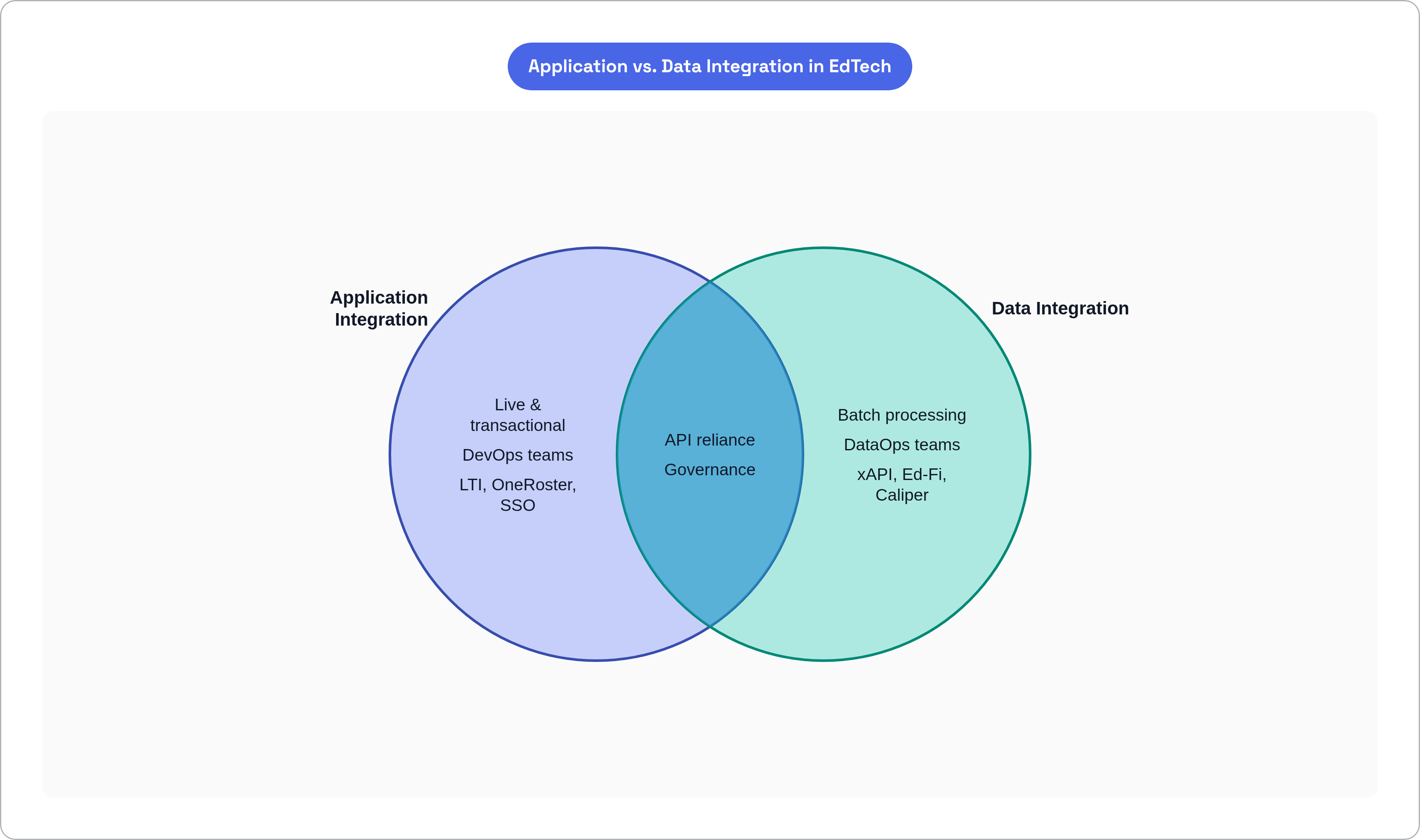 Venn diagram: Application vs. Data Integration in EdTech. Compares Application Integration and Data Integration; overlap: Shared Needs.