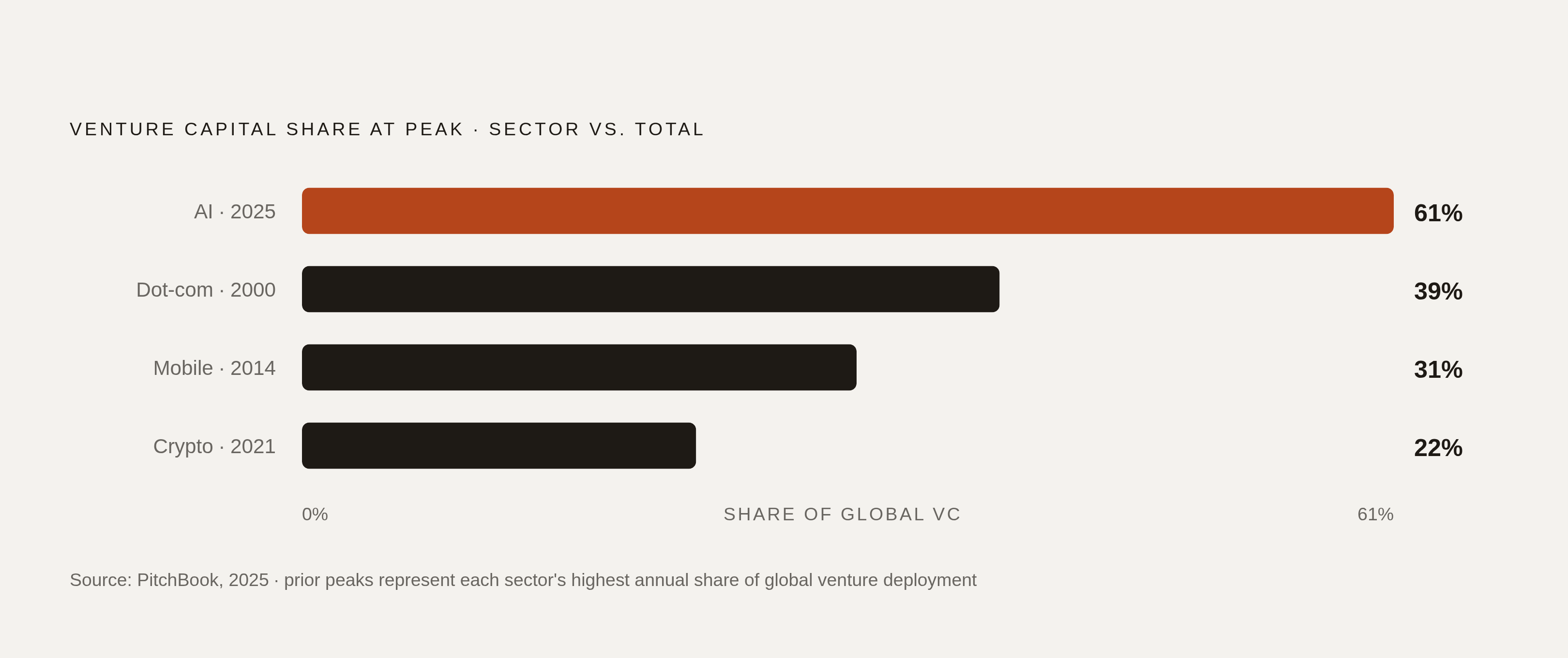 Diagram: AI's Share of VC Dollars Dwarfs Every Previous Tech Boom. Visualizes: Show AI's 2025 venture share against the historical peaks of prior tech waves to make the magnitude gap visceral.