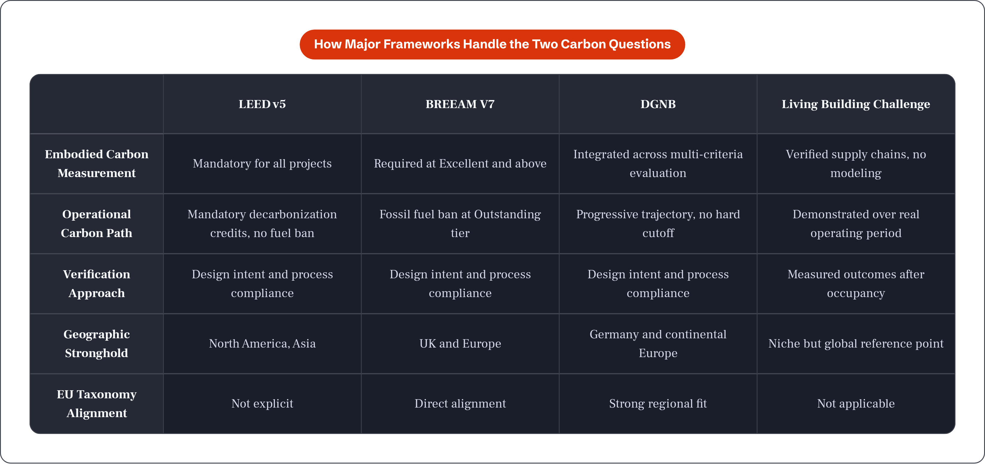 Table: How Major Frameworks Handle the Two Carbon Questions. Compares Embodied Carbon Measurement, Operational Carbon Path, Verification Approach, Geographic Stronghold, and 1 more by LEED v5, BREEAM V7, DGNB and Living Building Challenge.