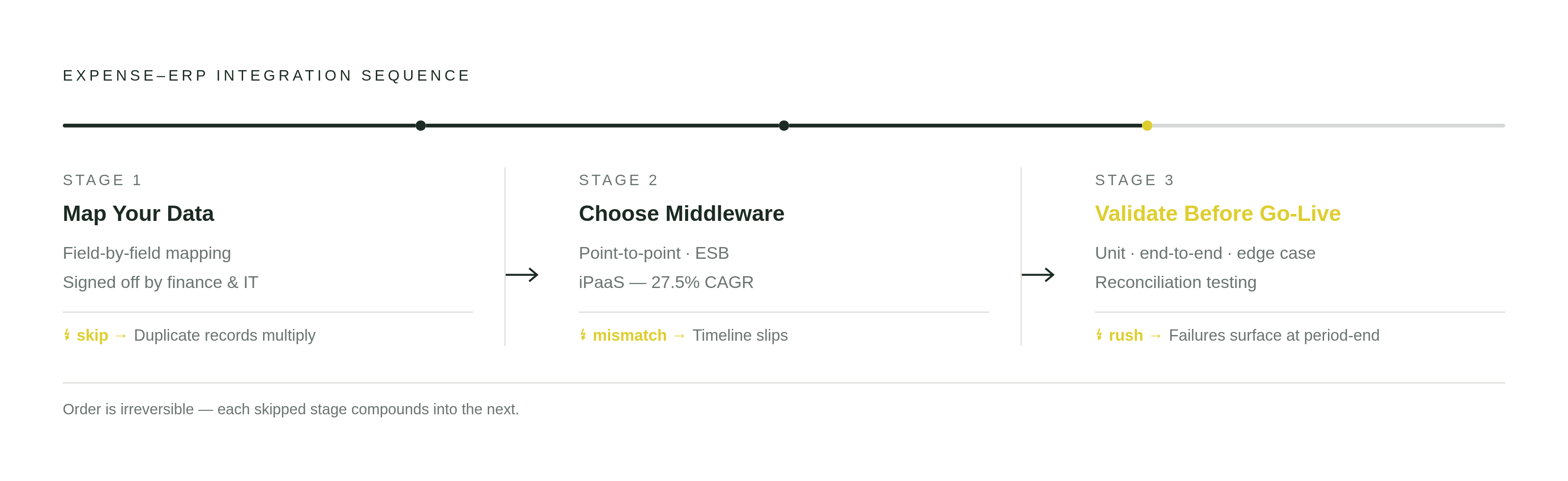 Diagram: Three Stages to a Clean Expense-ERP Integration. Visualizes: Show the three sequential stages of an expense-ERP integration as a numbered linear flow: Stage 1 — Map Your Data (field-by-field mapping document signed off by finance and IT)…