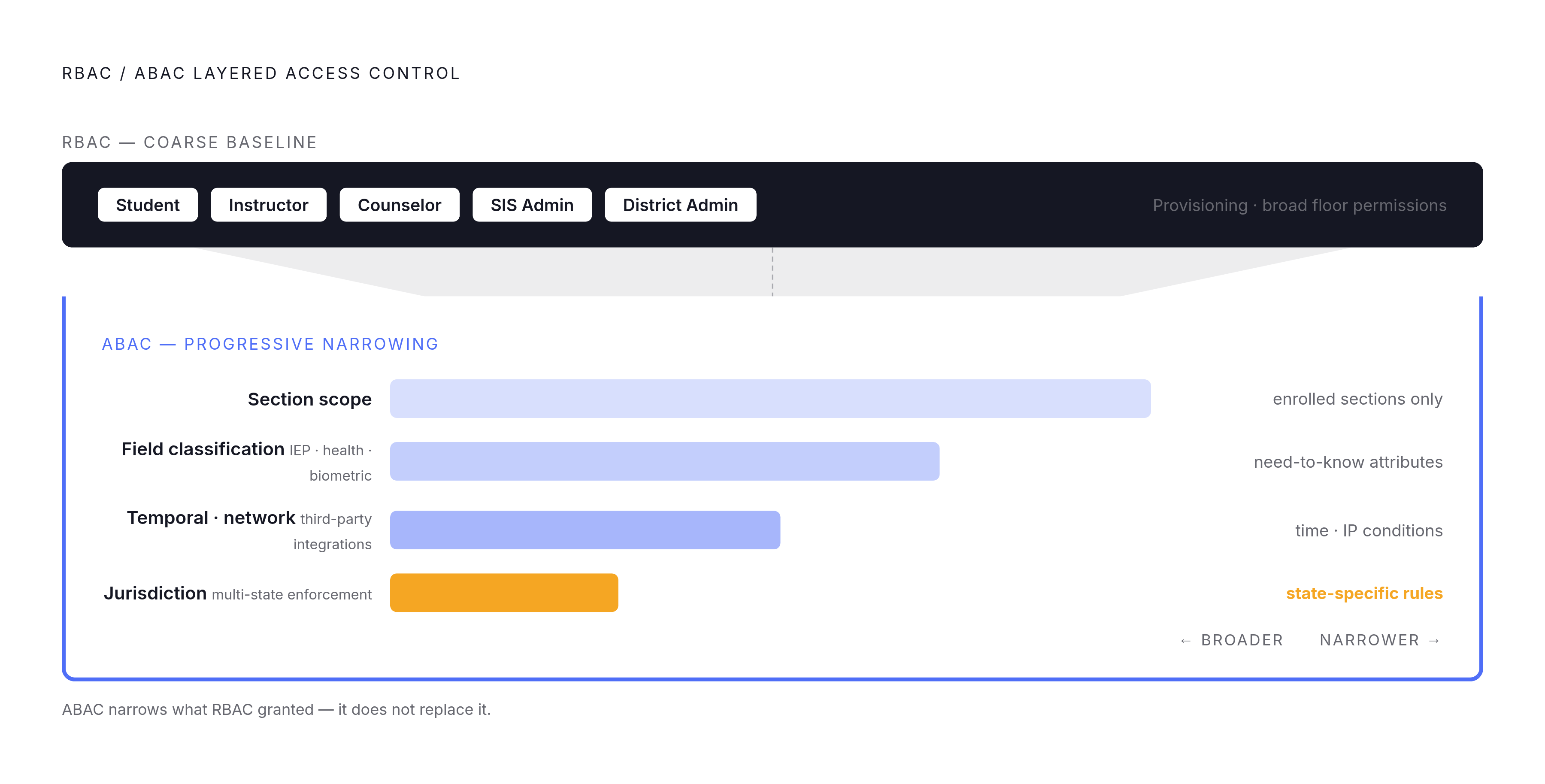 Diagram: How the Hybrid Model Splits the Work. Visualizes: Visualize how a working EdTech platform divides access-control labor between RBAC and ABAC in a layered structure.
