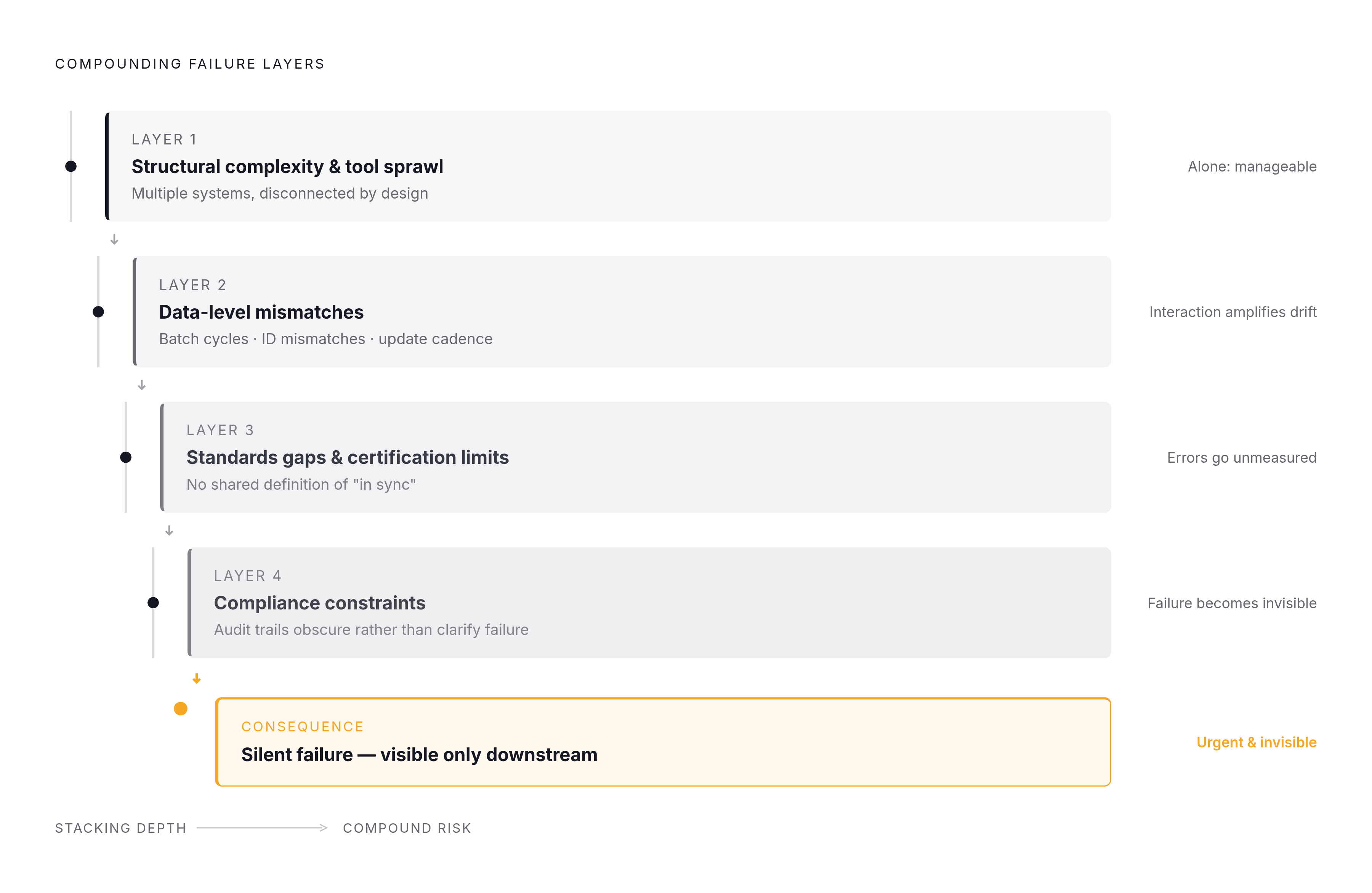 Diagram: Four Layers Where Sync Fails. Visualizes: Illustrate the four compounding failure layers described in the final section: (1) structural complexity and tool sprawl, (2) technical data-level mismatches (batch cycles, ID mismatches, update…