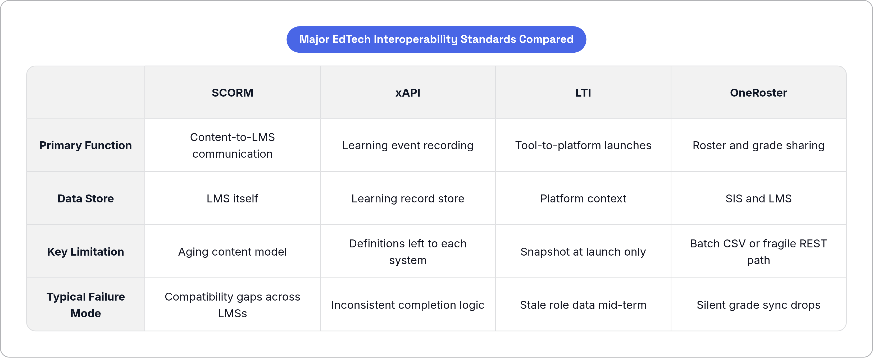 Table: Major EdTech Interoperability Standards Compared. Compares Primary Function, Data Store, Key Limitation and Typical Failure Mode by SCORM, xAPI, LTI and OneRoster.