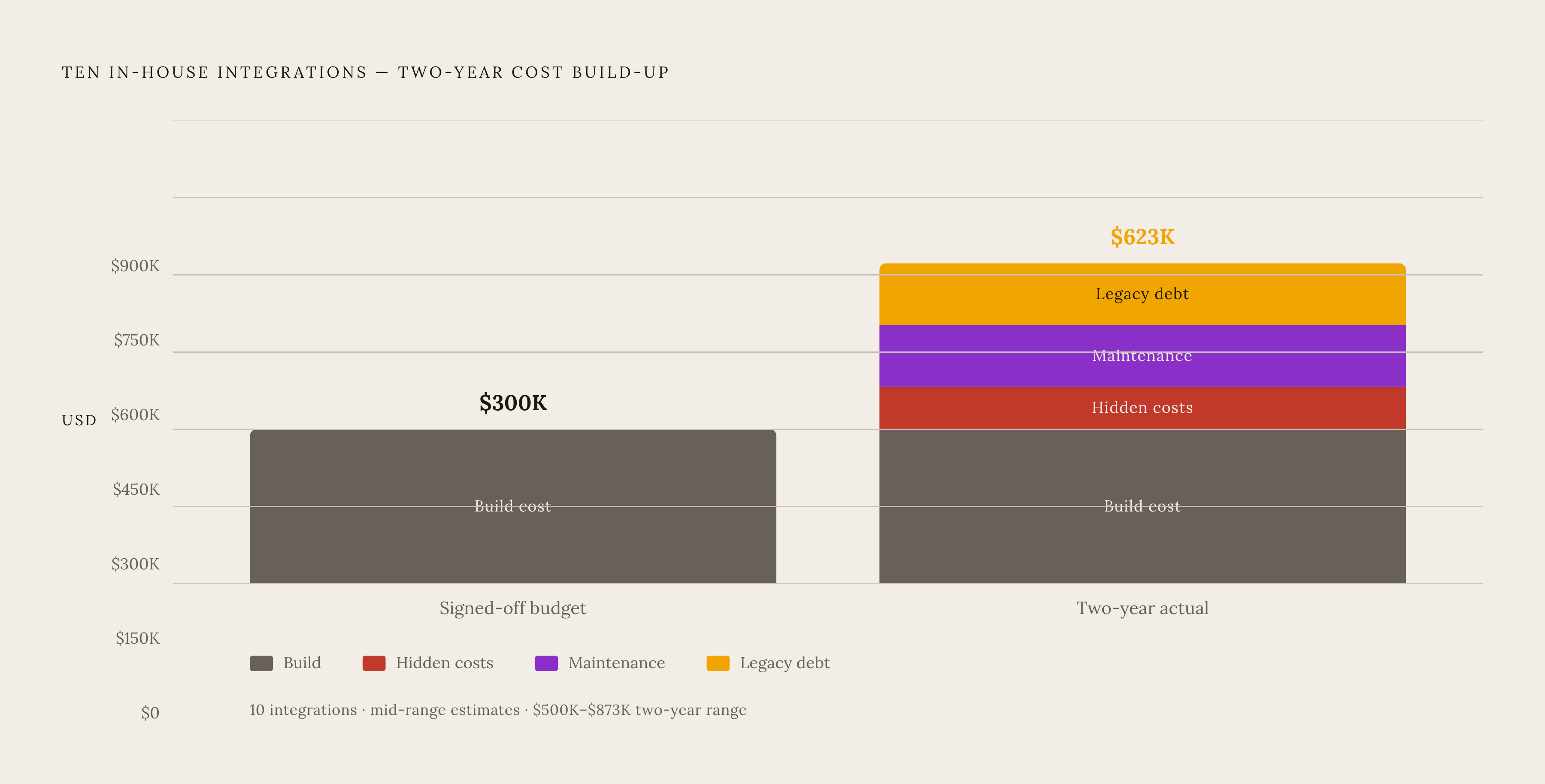 Diagram: The Hidden Cost Curve: Build vs. Maintain Over Two Years. Visualizes: Visualize the total cost of ten in-house integrations over a two-year horizon, showing how the visible build cost is dwarfed by compounding maintenance.