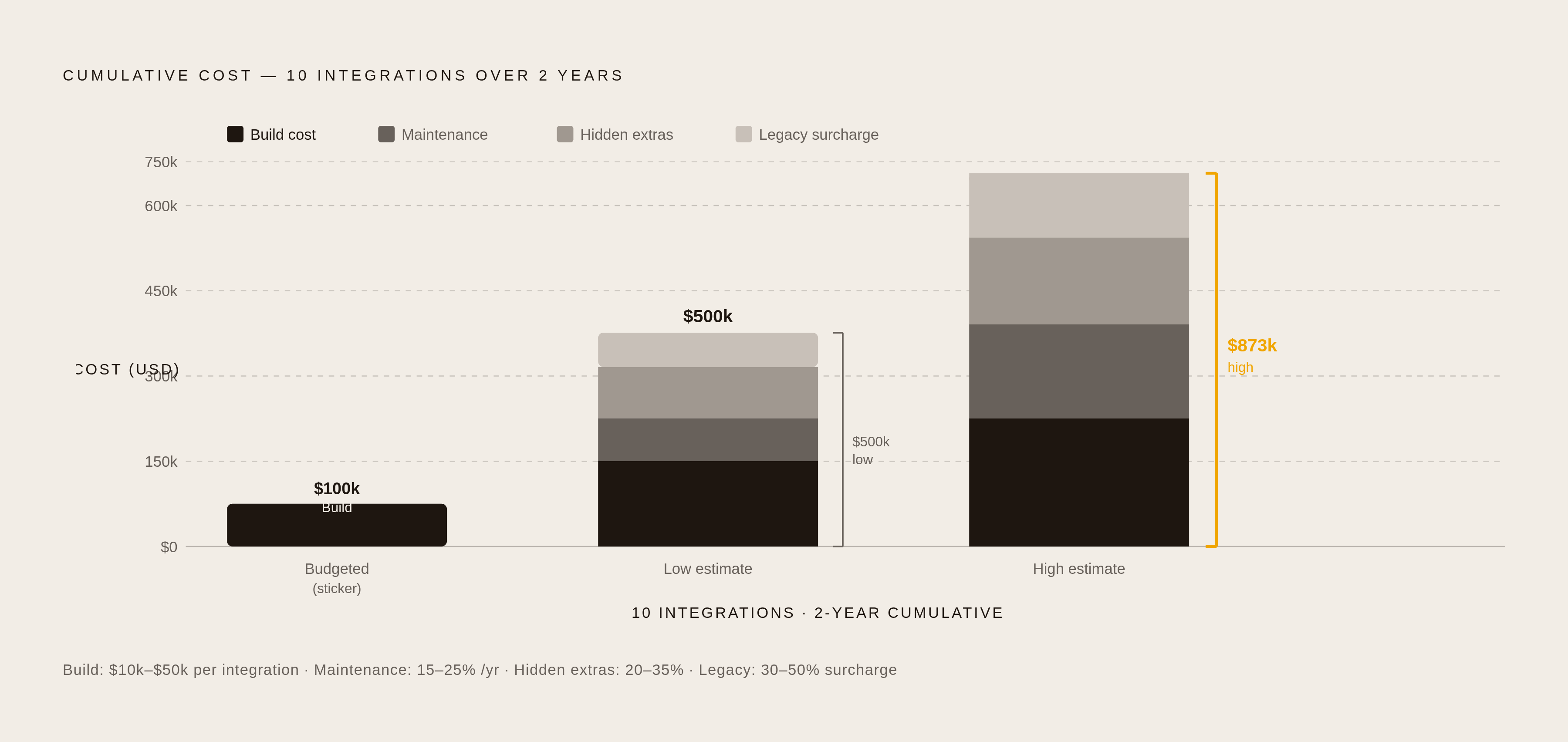 Diagram: The Hidden Cost Multiplier: Build vs. Maintain. Visualizes: Visualize the compounding cost structure of building direct integrations in-house versus what's actually budgeted.