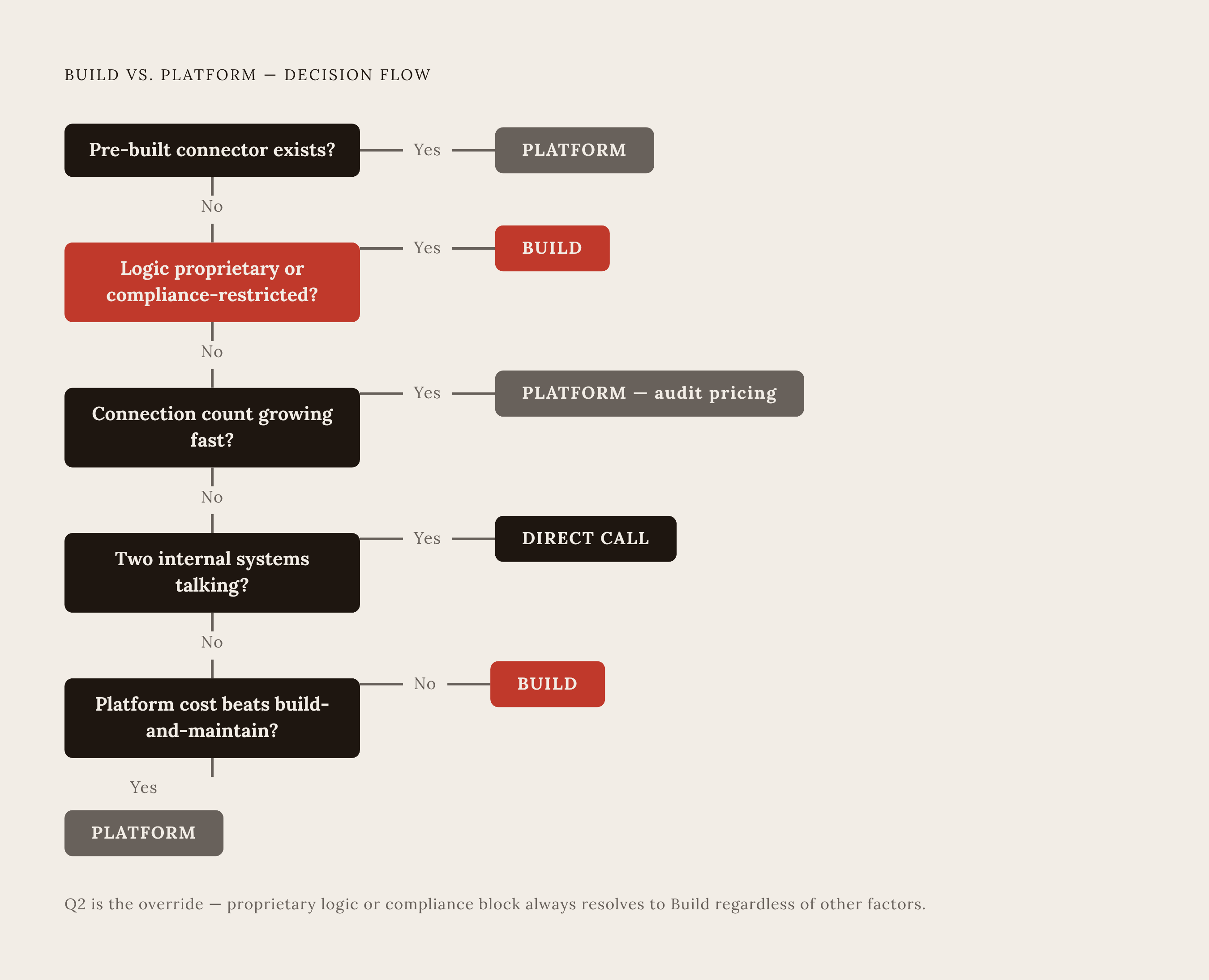 Diagram: Five Questions That Decide Build vs. Buy. Visualizes: Render the five-question decision gut-check as a compact flowchart or scored checklist.
