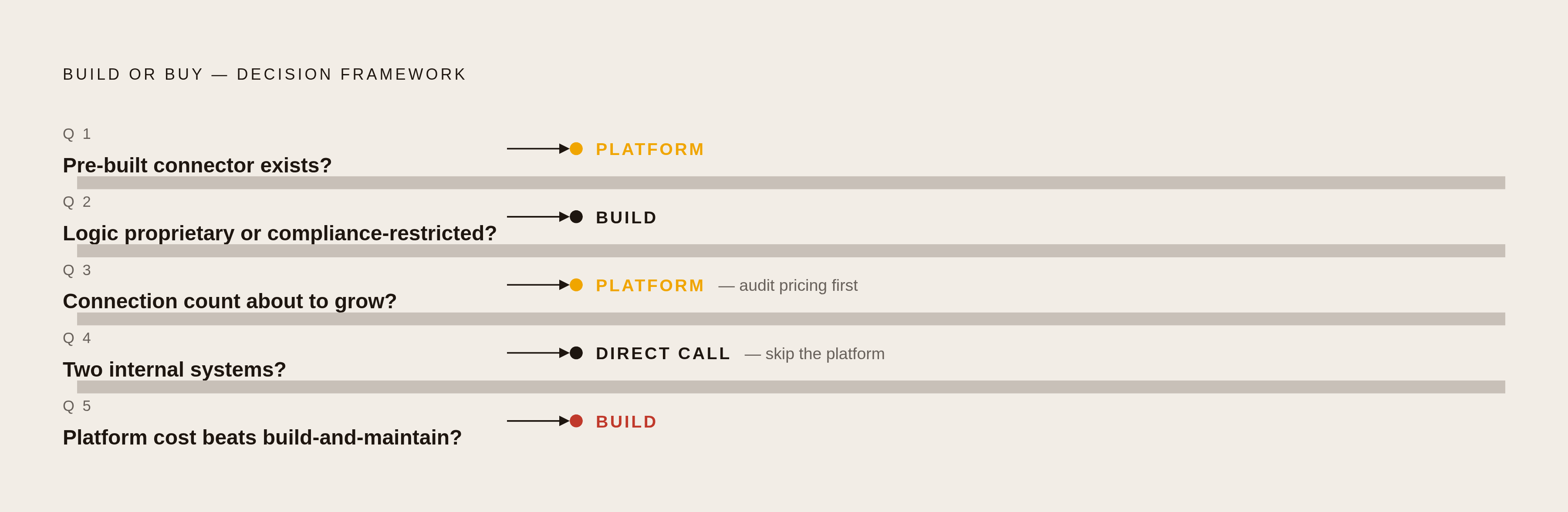 Diagram: Five Questions, One Decision. Visualizes: Visualize the five-question decision framework that determines whether to build or buy an integration.