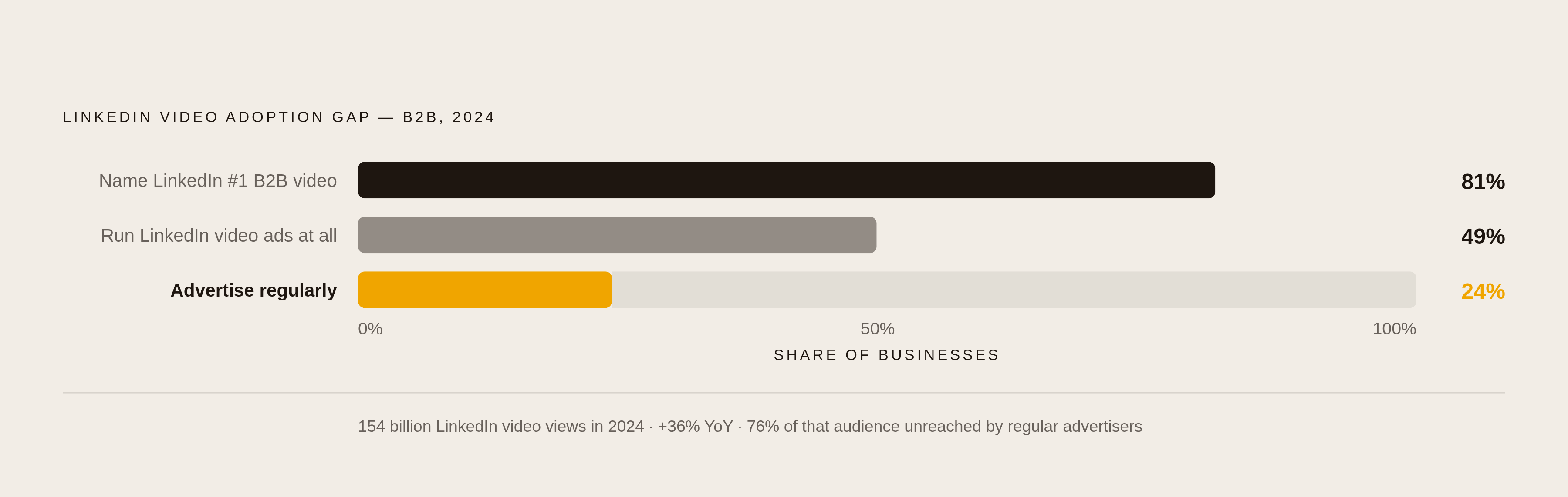 Diagram: LinkedIn vs. the Field: Where B2B Founder Video Actually Lives. Visualizes: Visualize the platform priority signal for B2B founder video using three concrete facts: LinkedIn is now the #1 B2B video platform (81% of businesses name it…