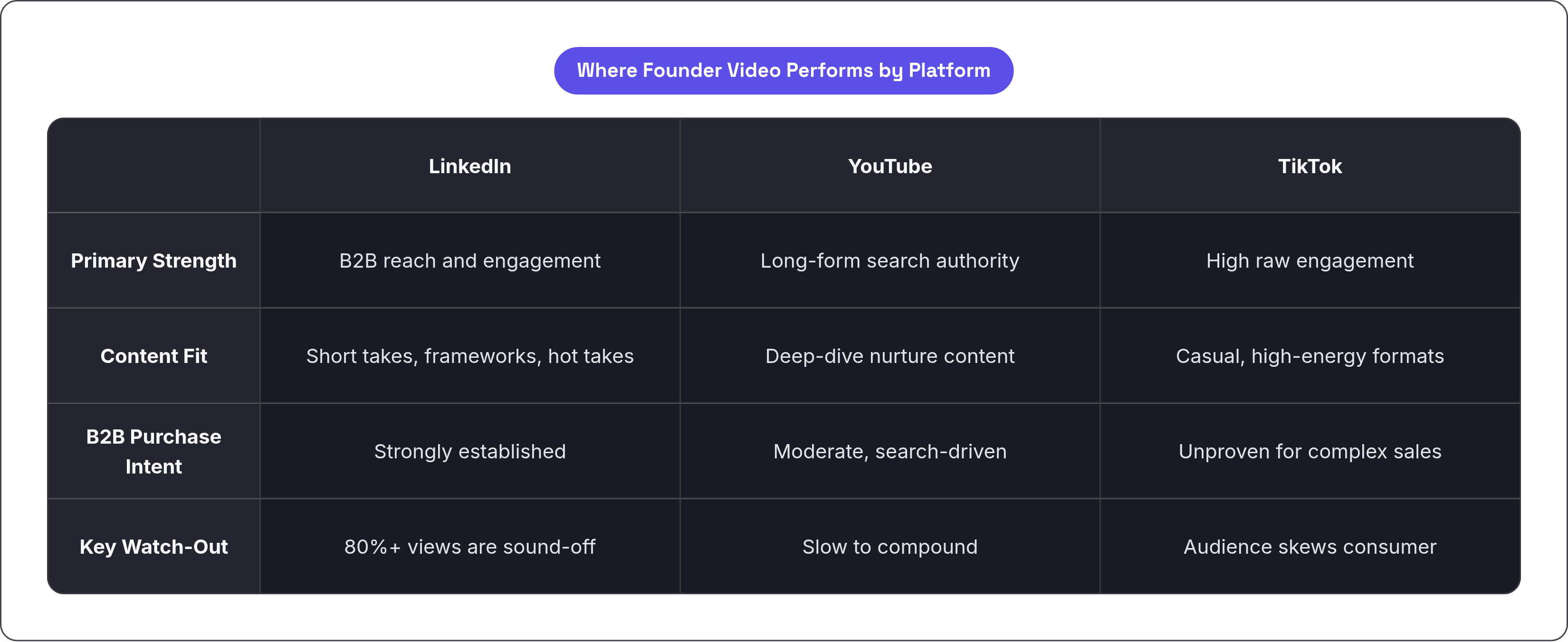Table: Where Founder Video Performs by Platform. Compares Primary Strength, Content Fit, B2B Purchase Intent and Key Watch-Out by LinkedIn, YouTube and TikTok.