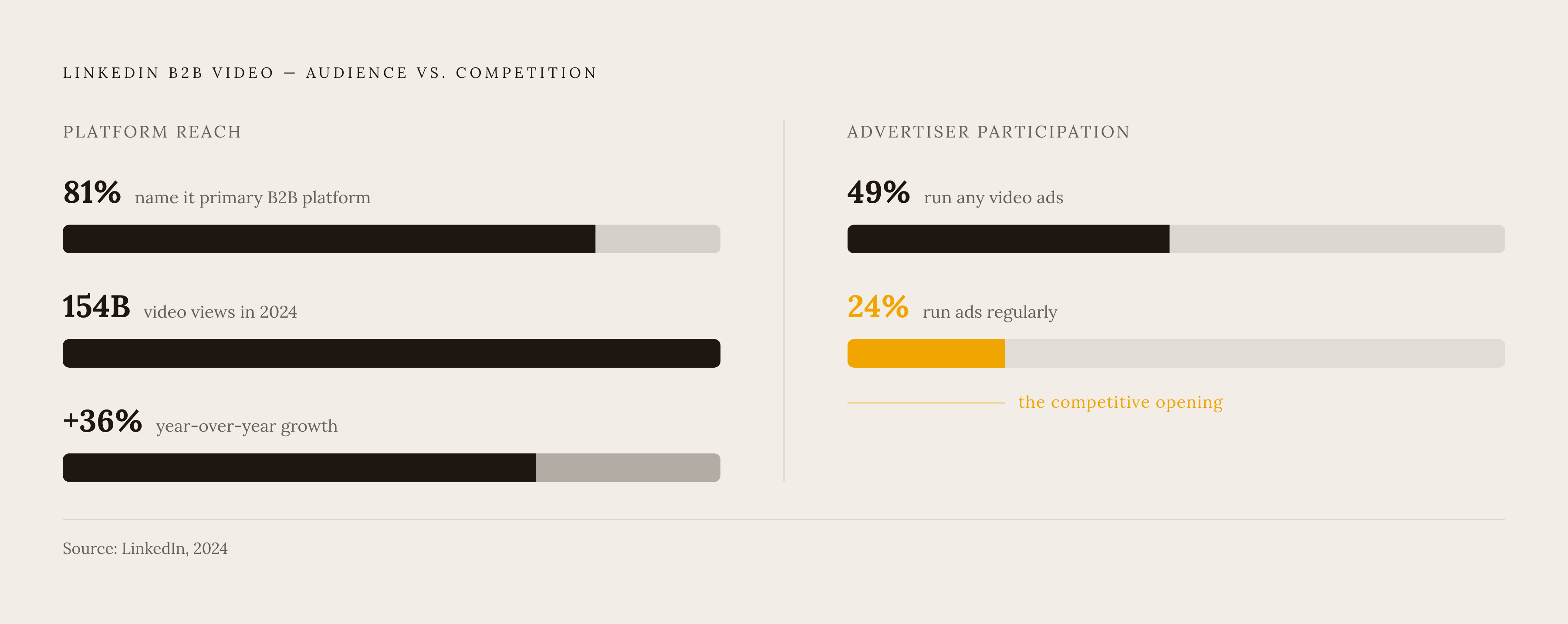 Diagram: LinkedIn Dominates B2B Video — But the Field Is Nearly Empty. Visualizes: Visualize the gap between LinkedIn's reach and actual competitive activity among B2B video marketers.