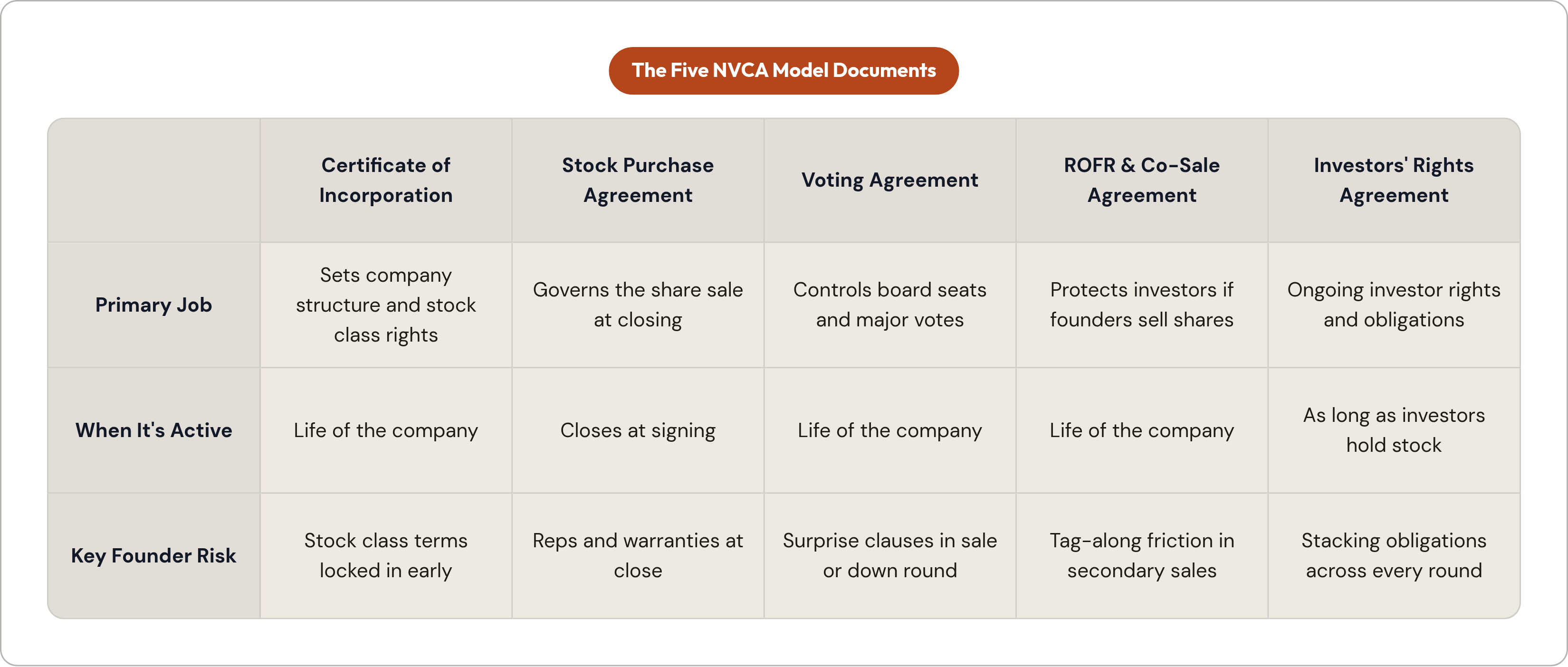 Table: The Five NVCA Model Documents. Compares Primary Job, When It's Active and Key Founder Risk by Certificate of Incorporation, Stock Purchase Agreement, Voting Agreement, ROFR & Co-Sale Agreement, and 1 more.
