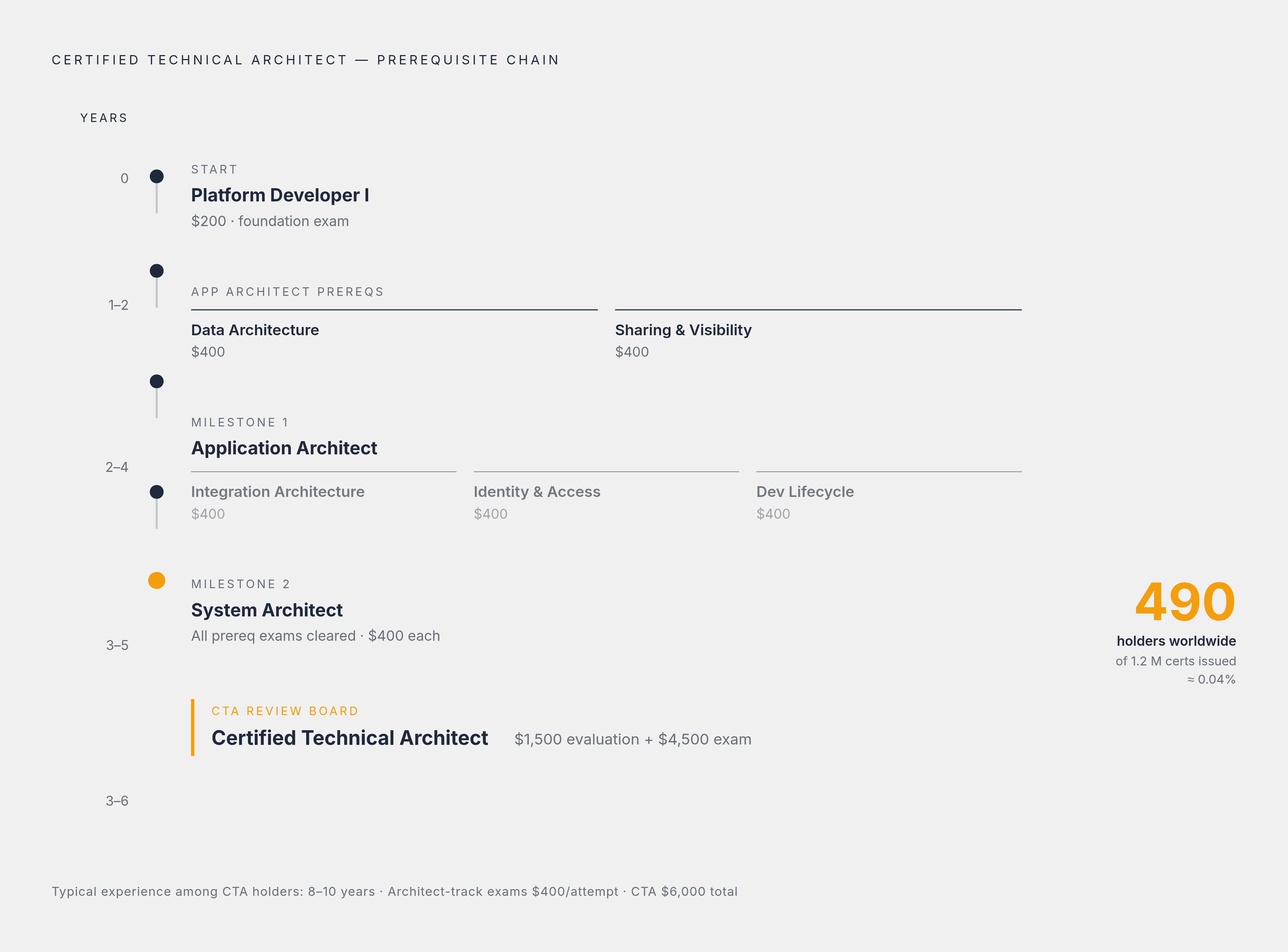 Diagram: The Architect Path: Years, Exams, and What It Costs. Visualizes: Visualize the sequential prerequisite chain required to reach the Certified Technical Architect (CTA) credential, showing the two intermediate milestones — Application…