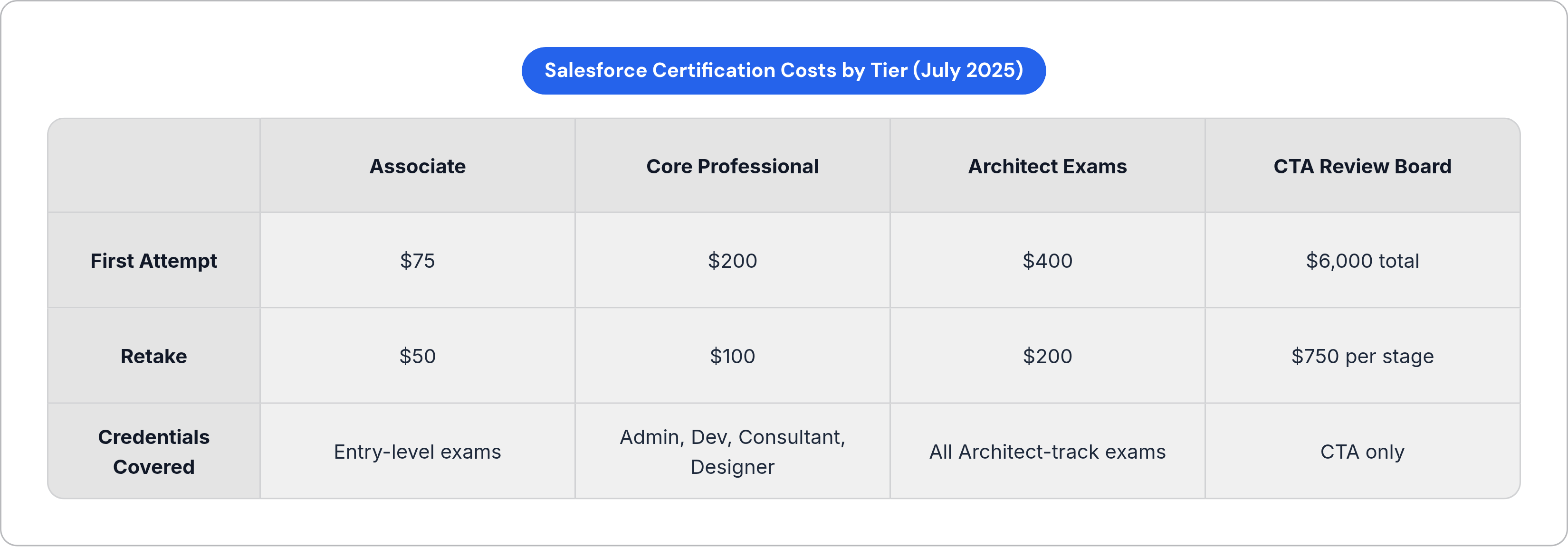 Table: Salesforce Certification Costs by Tier (July 2025). Compares First Attempt, Retake and Credentials Covered by Associate, Core Professional, Architect Exams and CTA Review Board.