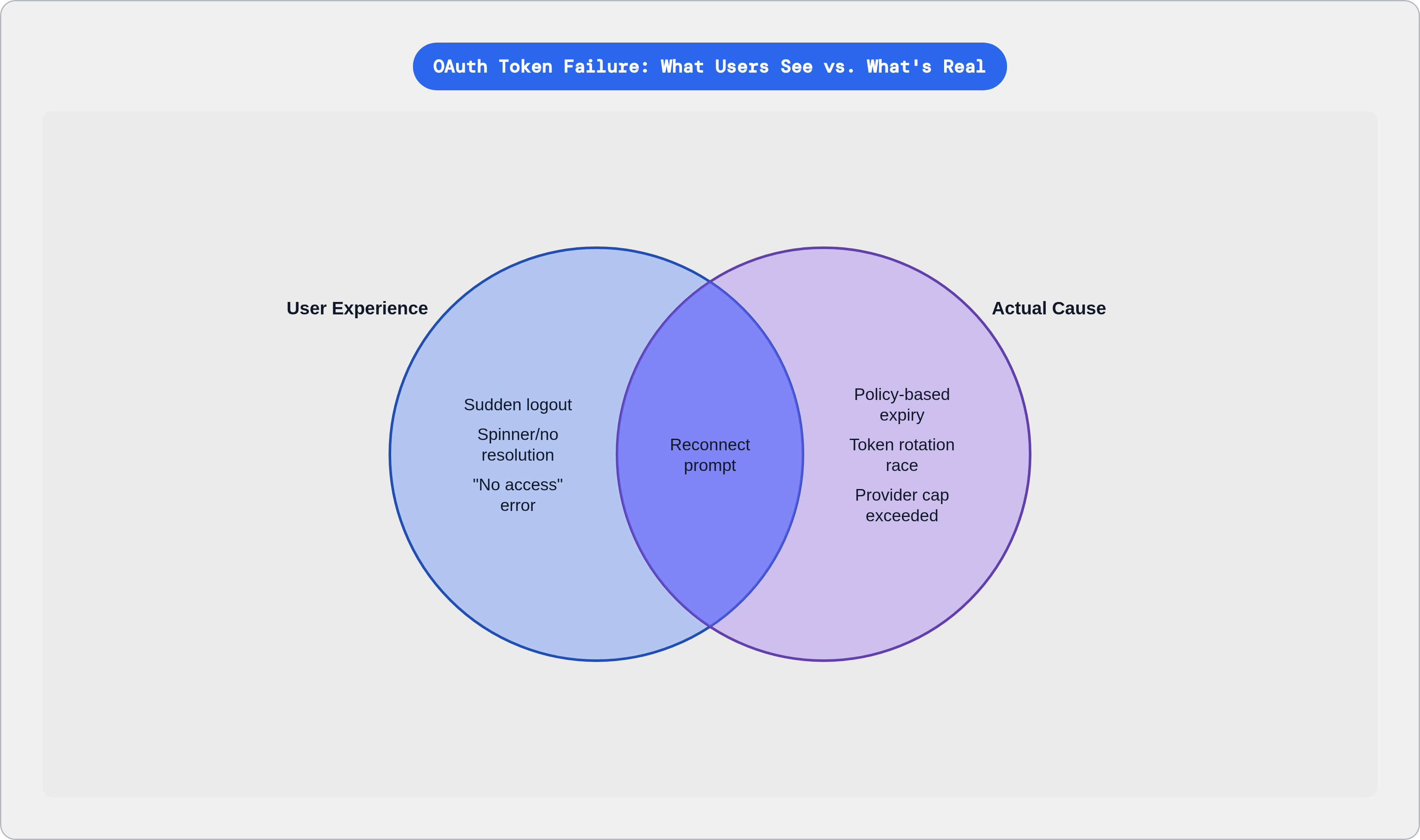 Venn diagram: OAuth Token Failure: What Users See vs. What's Real. Compares User Experience and Actual Cause; overlap: Visible Symptoms.