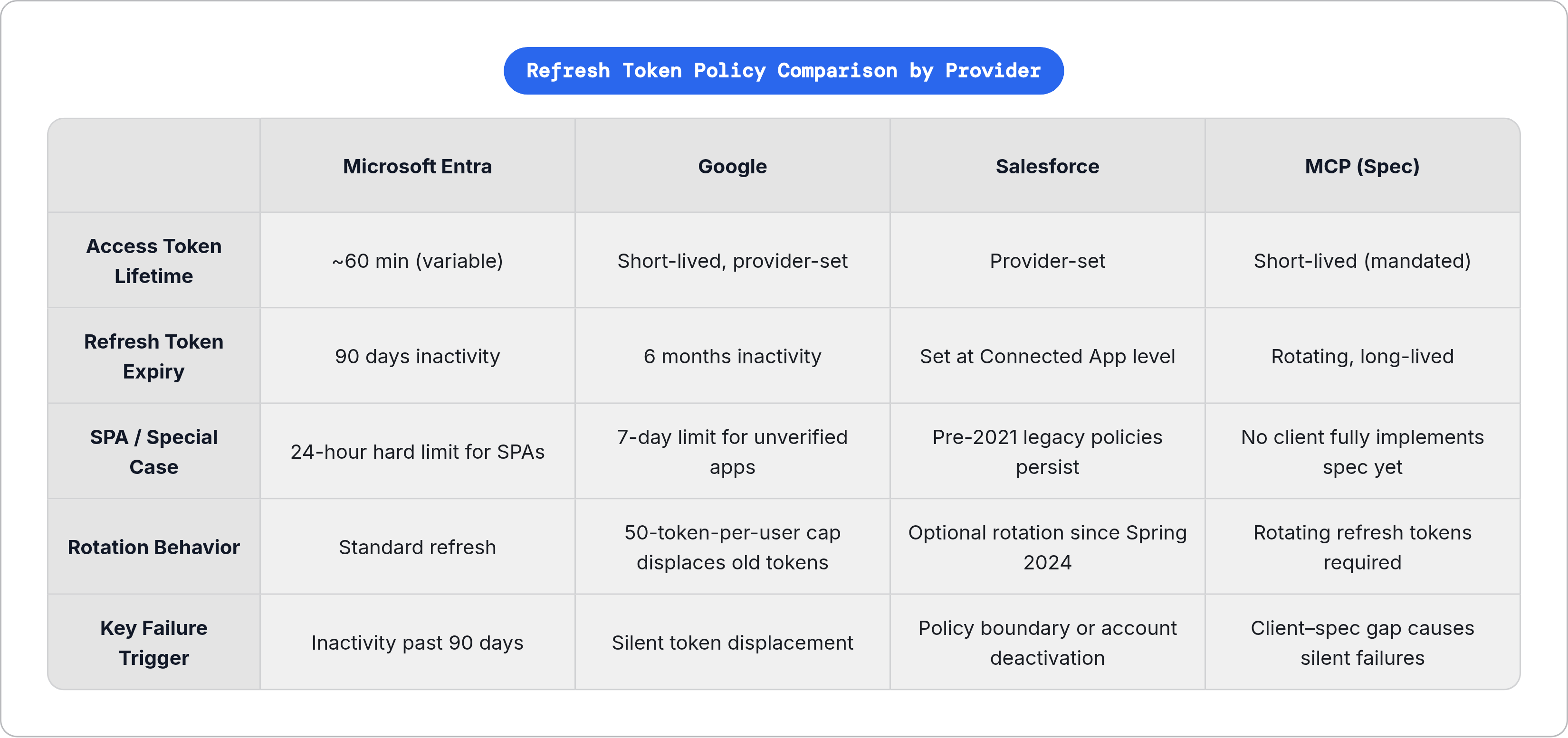 Table: Refresh Token Policy Comparison by Provider. Compares Access Token Lifetime, Refresh Token Expiry, SPA / Special Case, Rotation Behavior, and 1 more by Microsoft Entra, Google, Salesforce and MCP (Spec).