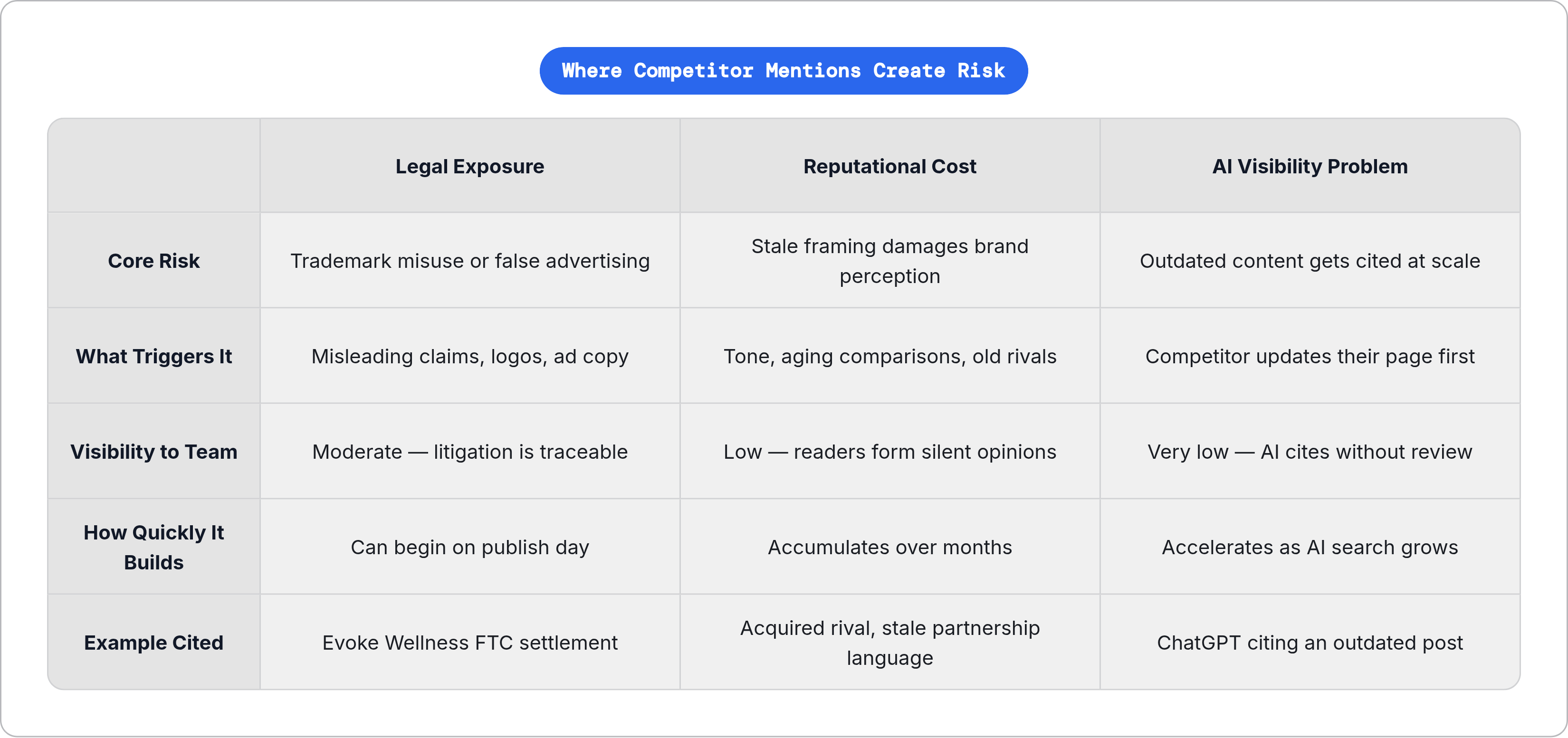 Table: Where Competitor Mentions Create Risk. Compares Core Risk, What Triggers It, Visibility to Team, How Quickly It Builds, and 1 more by Legal Exposure, Reputational Cost and AI Visibility Problem.