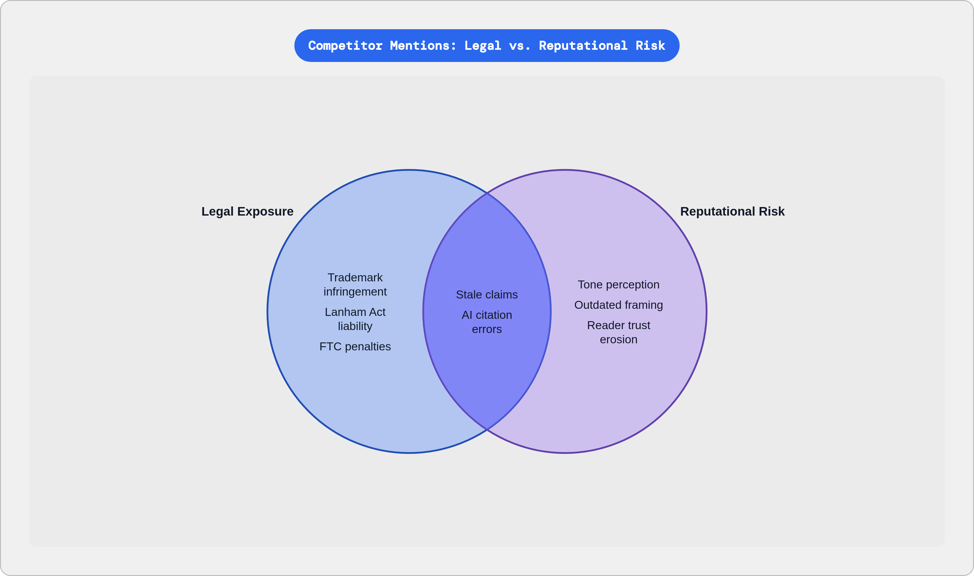 Venn diagram: Competitor Mentions: Legal vs. Reputational Risk. Compares Legal Exposure and Reputational Risk; overlap: Shared Risks.