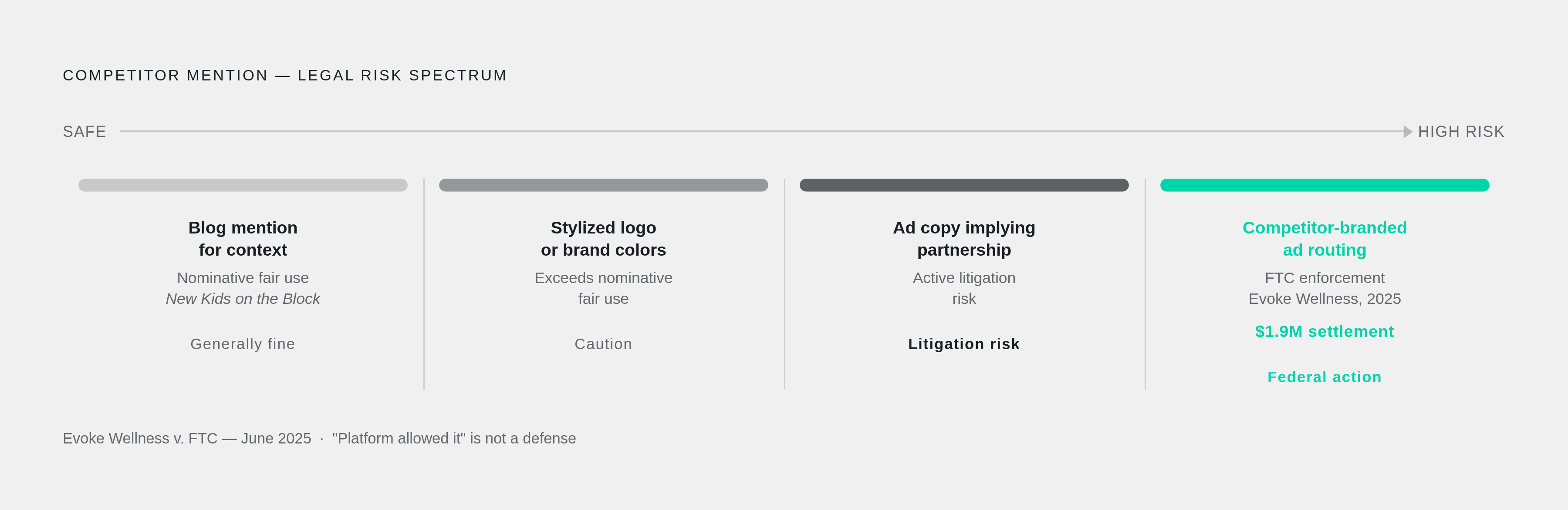 Diagram: When a Competitor Mention Crosses the Legal Line. Visualizes: Visualize a spectrum or threshold diagram showing four levels of competitor mention practice, moving from clearly safe to high legal risk.