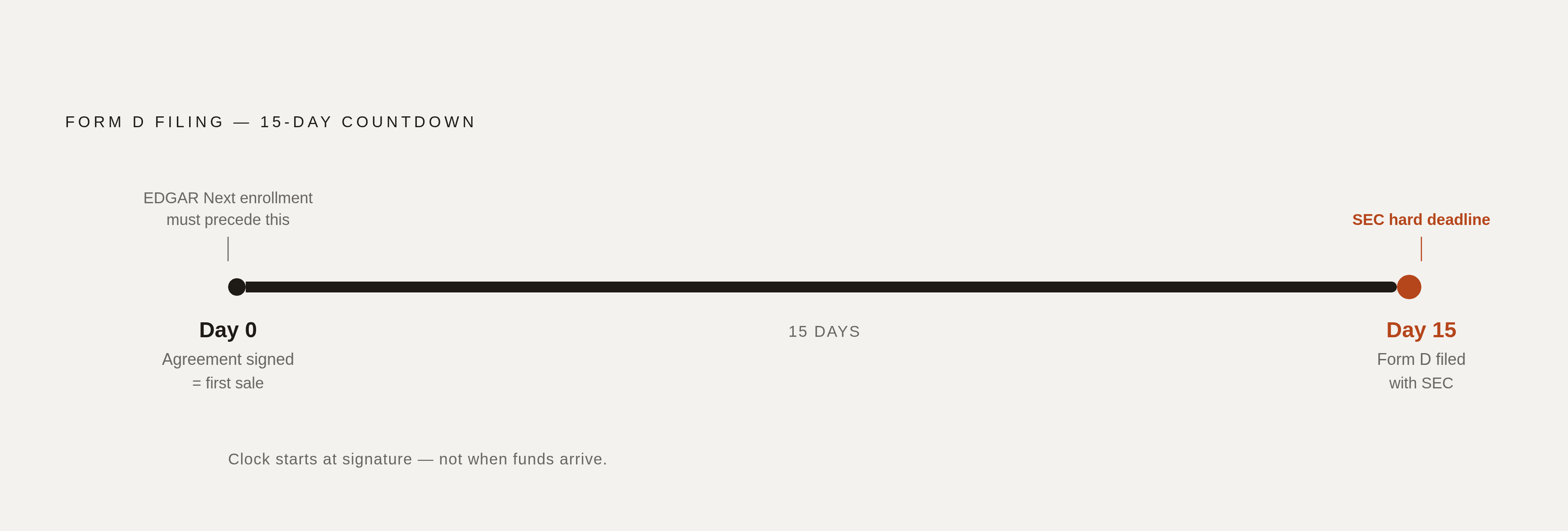 Diagram: The Regulatory Clock Starts at Signing. Visualizes: Visualize the Form D filing sequence as a countdown: the 15-day SEC deadline begins at 'first sale' (the moment an investor is legally committed, even before funds move — for SAFEs and…