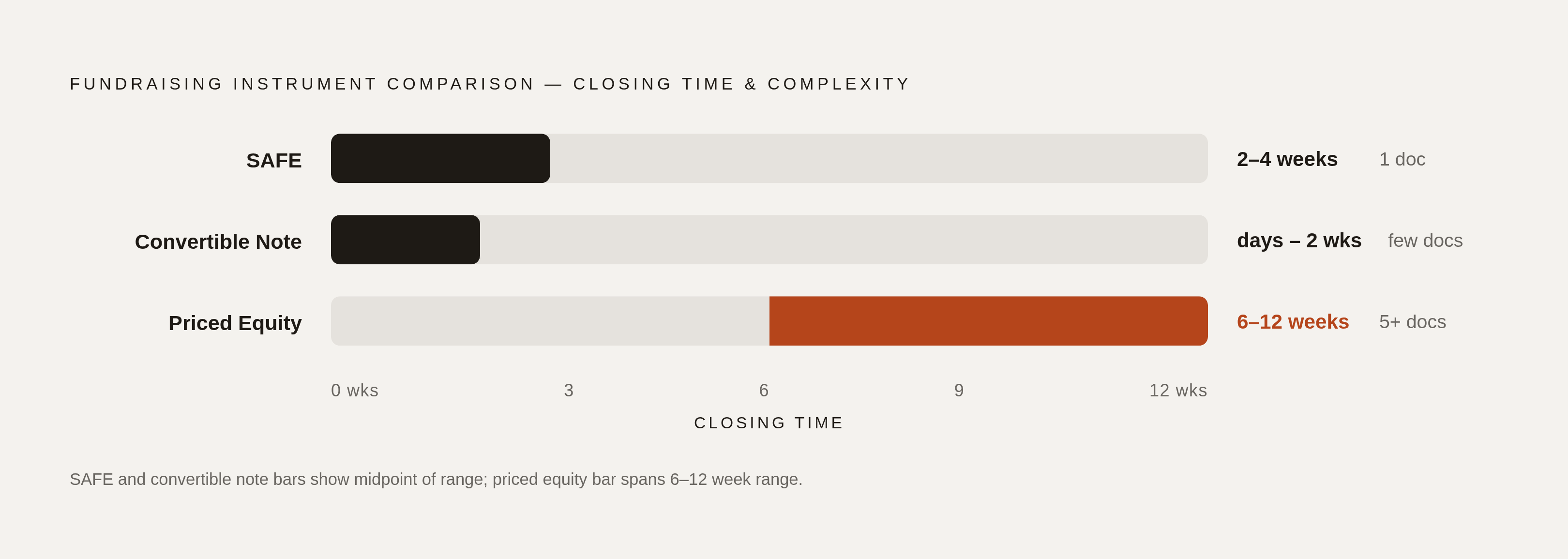 Diagram: Three Instruments, Three Very Different Timelines. Visualizes: Show the three primary startup fundraising instruments — SAFE, Convertible Note, and Priced Equity Round — mapped against their closing timelines and document counts.