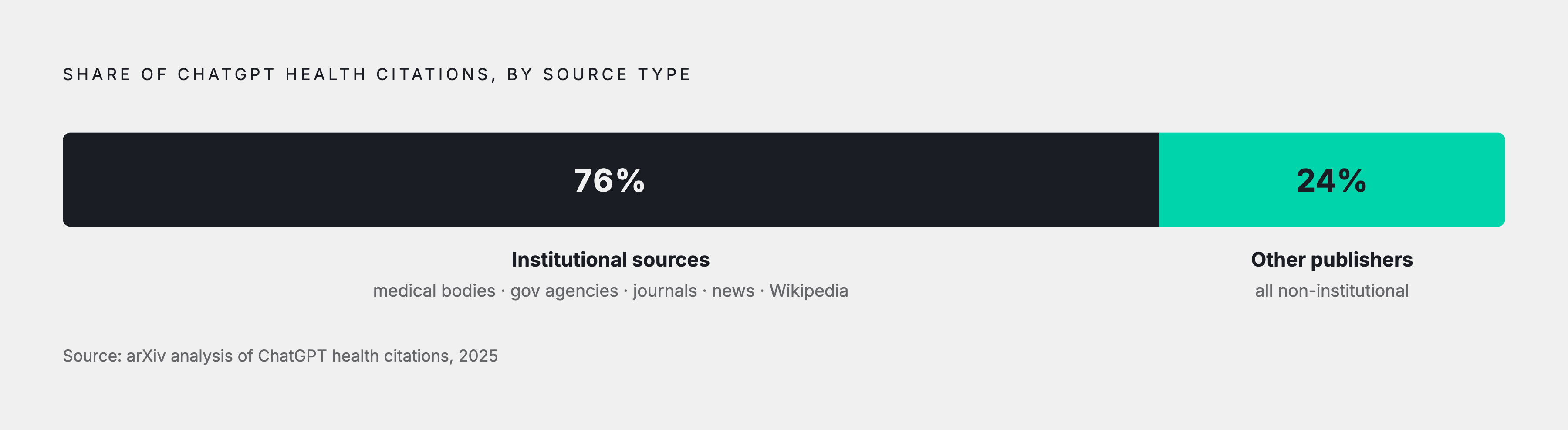 Diagram: Who Gets Cited: Institutions Dominate the AI Citation Pie. Visualizes: Visualize the extreme concentration of AI citations found in a 2025 arXiv analysis of health sources cited by ChatGPT: over 75% of citations went to institutional…