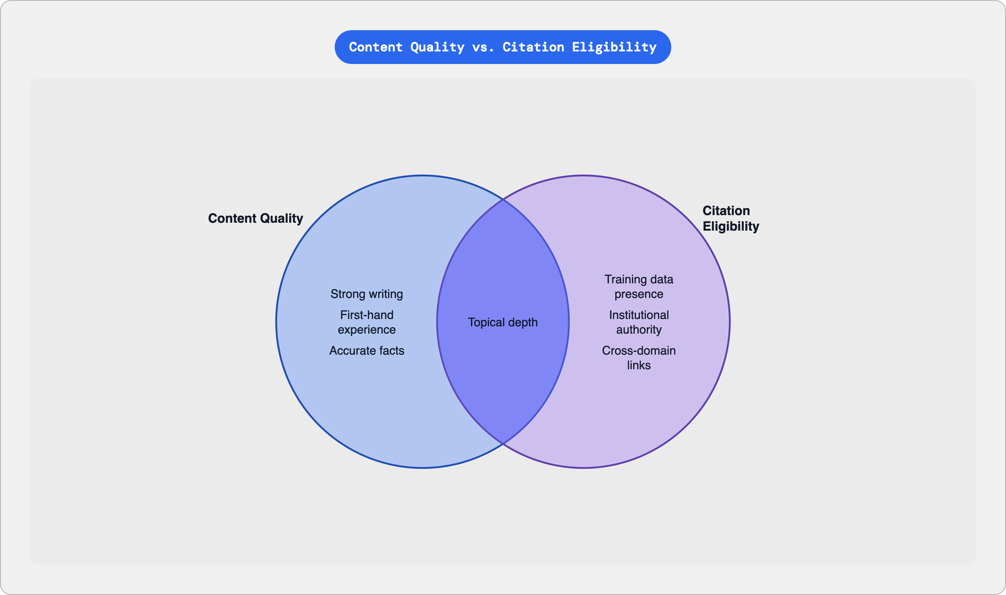 Venn diagram: Content Quality vs. Citation Eligibility. Compares Content Quality and Citation Eligibility; overlap: Both.