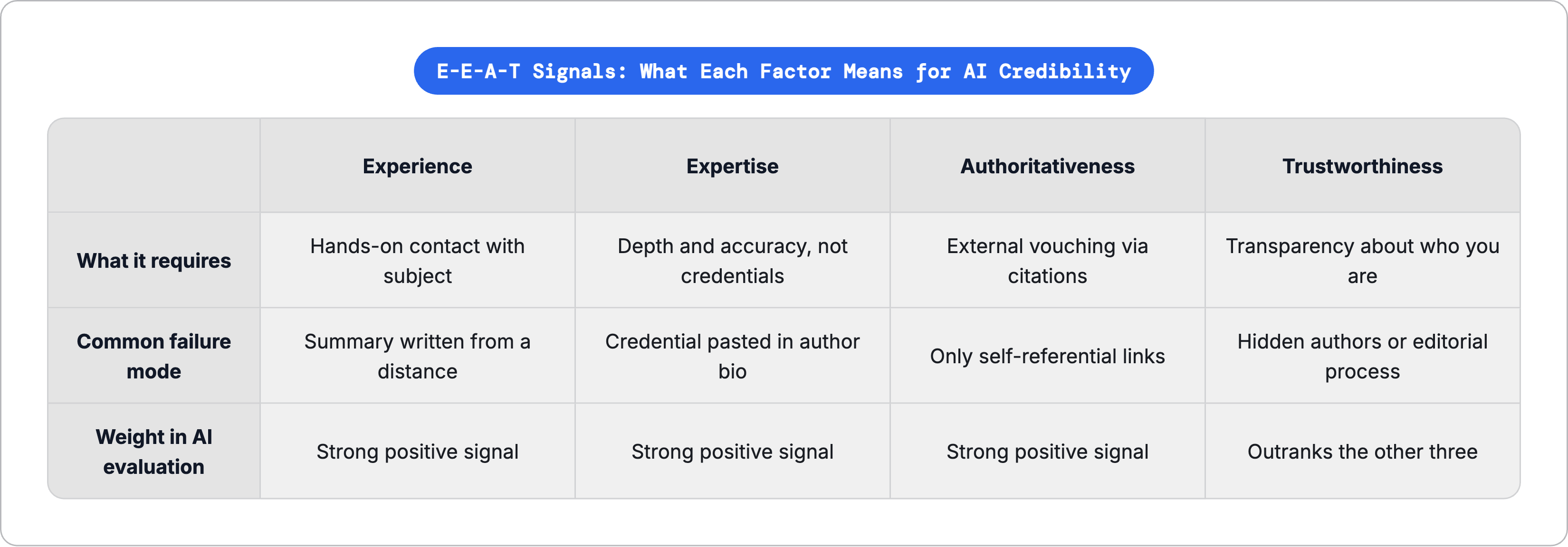 Table: E-E-A-T Signals: What Each Factor Means for AI Credibility. Compares What it requires, Common failure mode and Weight in AI evaluation by Experience, Expertise, Authoritativeness and Trustworthiness.