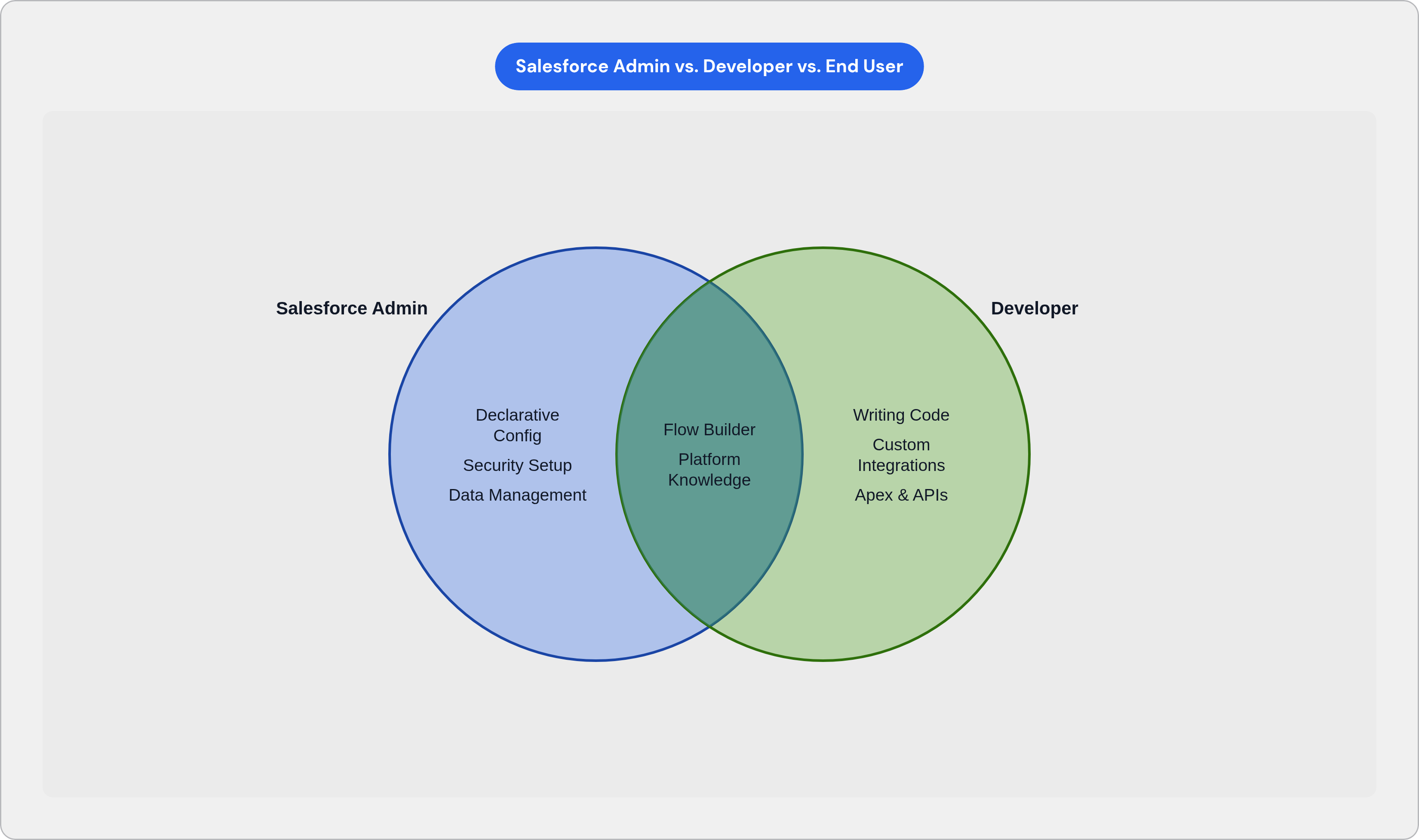 Venn diagram: Salesforce Admin vs. Developer vs. End User. Compares Salesforce Admin and Developer; overlap: Shared Skills.