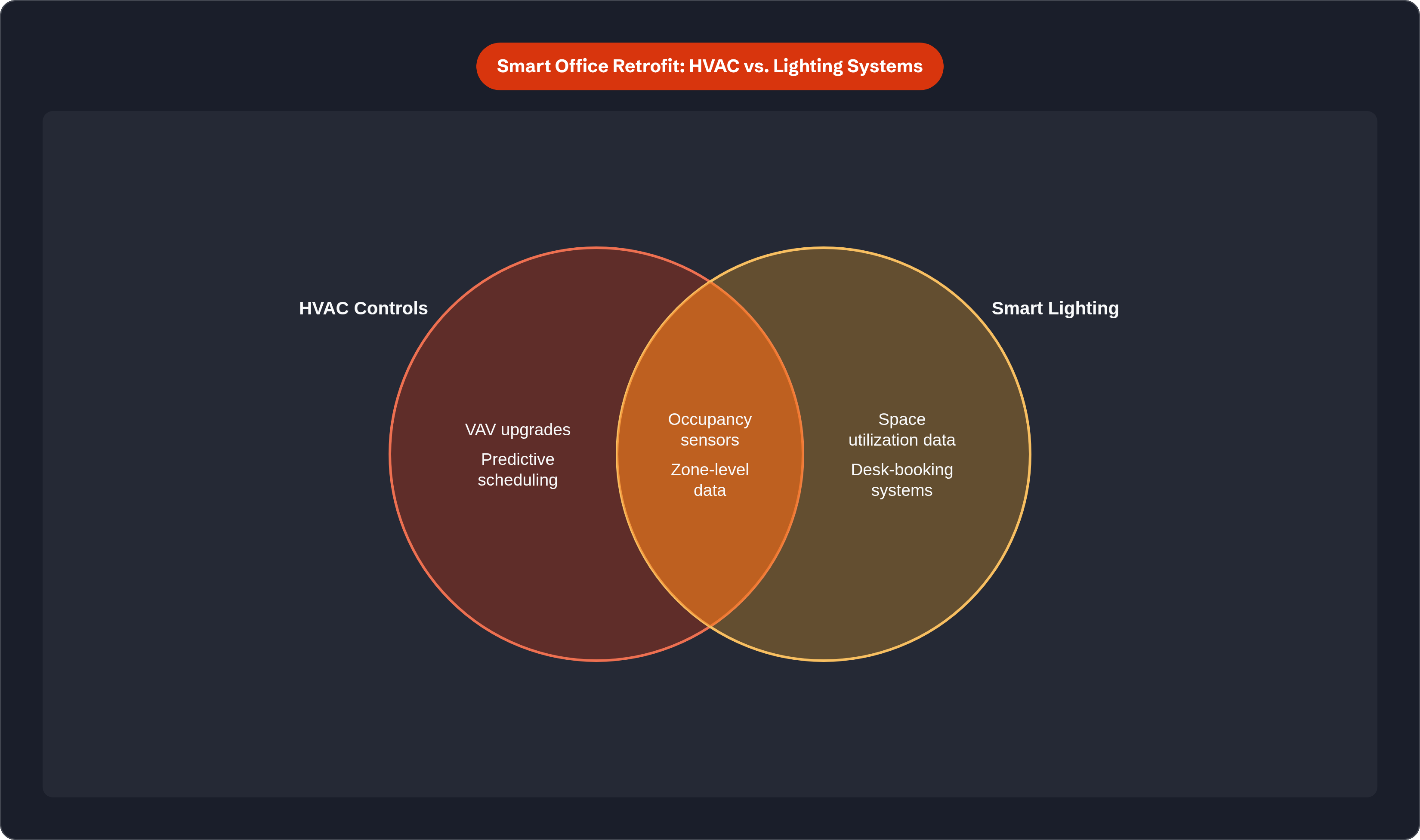 Venn diagram: Smart Office Retrofit: HVAC vs. Lighting Systems. Compares HVAC Controls and Smart Lighting; overlap: Shared Infrastructure.