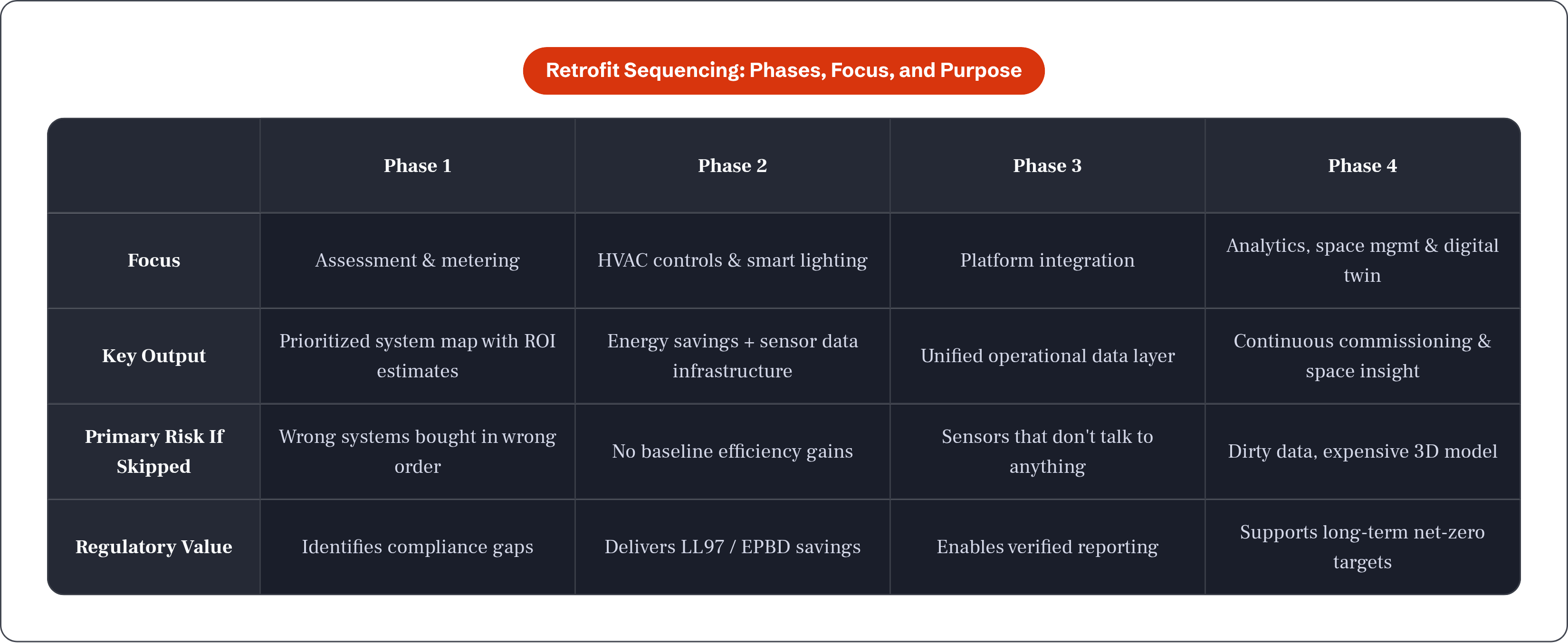 Table: Retrofit Sequencing: Phases, Focus, and Purpose. Compares Focus, Key Output, Primary Risk If Skipped and Regulatory Value by Phase 1, Phase 2, Phase 3 and Phase 4.