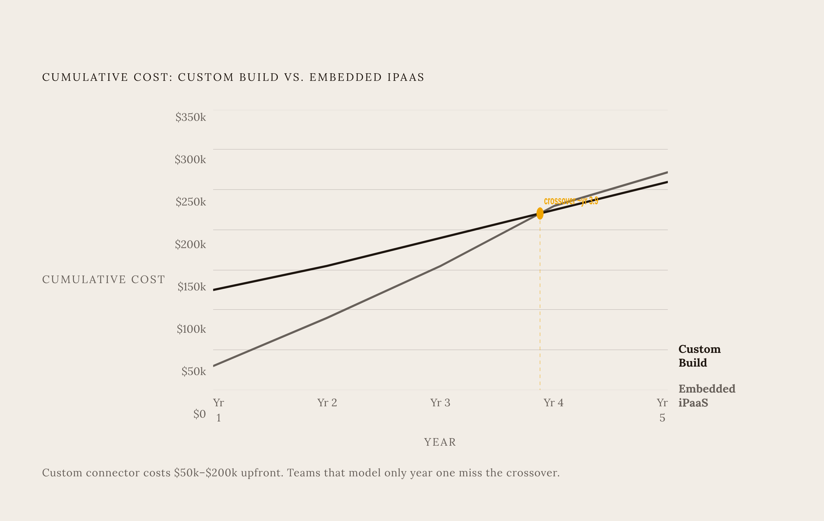 Diagram: Build vs. Embed: How Costs Cross Over Time. Visualizes: Show how the total cost of a custom-built integration and an embedded iPaaS subscription diverge over time.