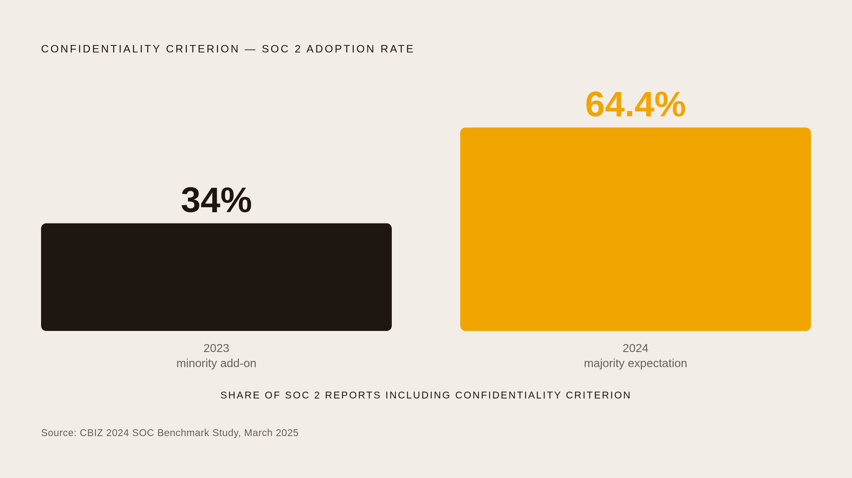 Diagram: Confidentiality Is No Longer Optional: Adoption Doubled in One Year. Visualizes: Show a before/after magnitude comparison: the share of SOC 2 reports including the Confidentiality criterion jumped from 34% to 64.4% in a single year, per…