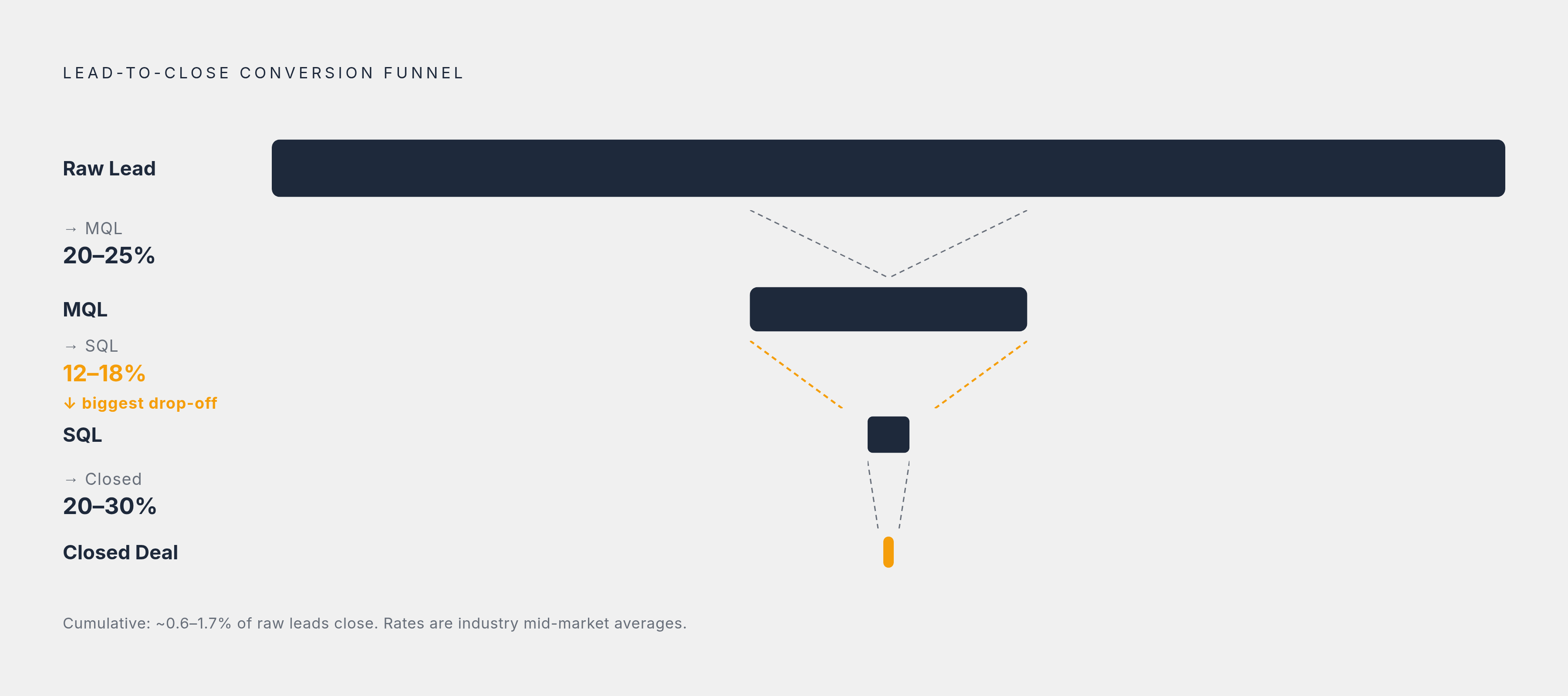 Diagram: Where Leads Are Lost: Pipeline Conversion Drop-offs. Visualizes: Show the sequential conversion funnel from raw lead to closed deal, using the actual rates stated in the article: raw lead → MQL converts at 20–25%; MQL → SQL drops to 12–18%…