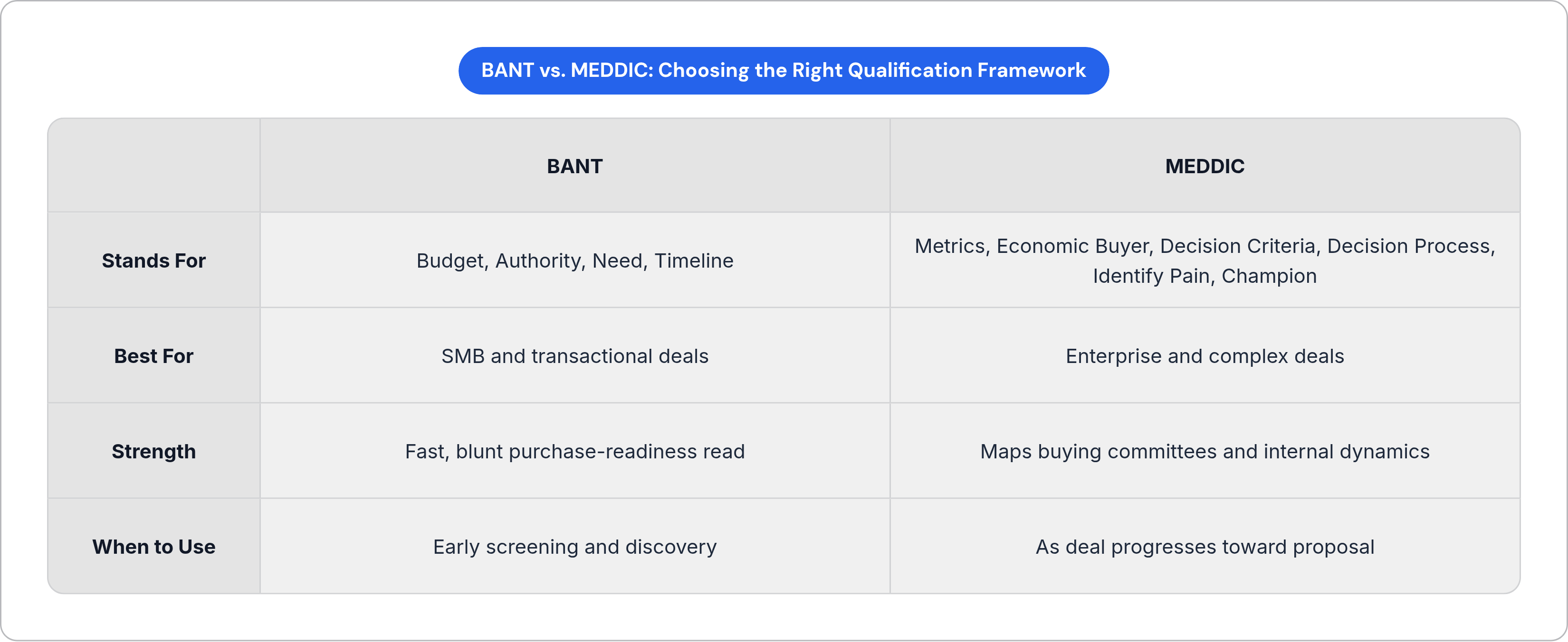 Table: BANT vs. MEDDIC: Choosing the Right Qualification Framework. Compares Stands For, Best For, Strength and When to Use by BANT and MEDDIC.