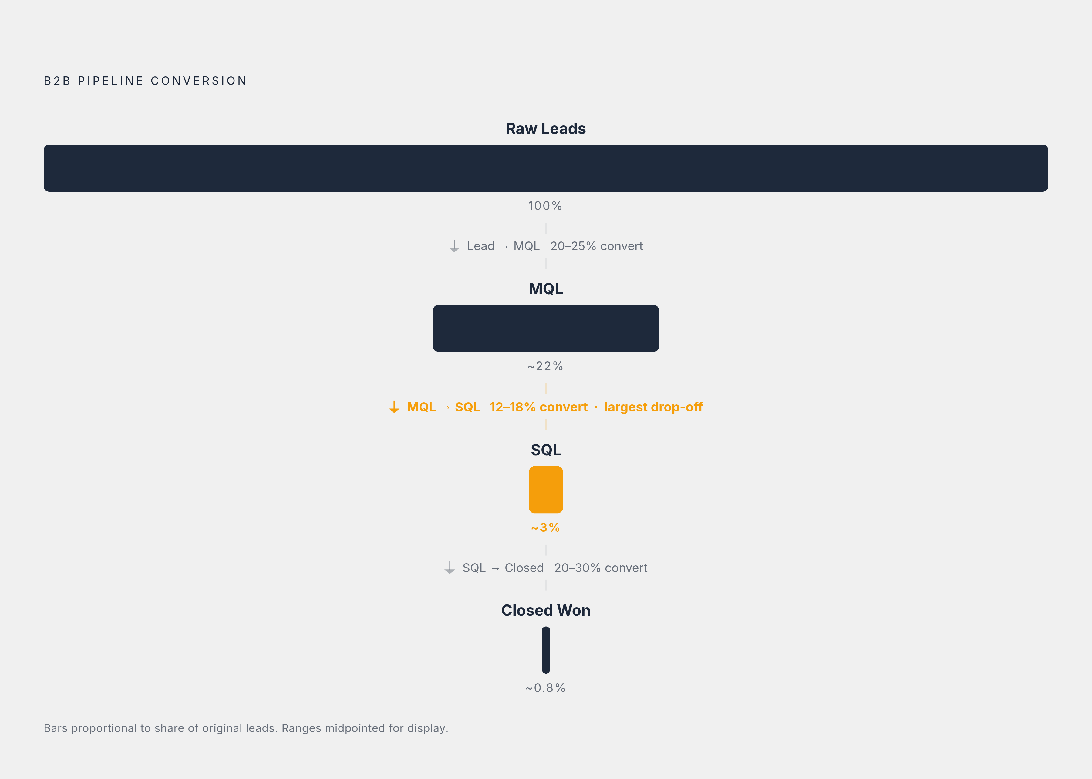 Diagram: The Lead-to-Close Conversion Cascade. Visualizes: Show the cumulative drop-off across the B2B pipeline funnel using the conversion rates stated in the article: raw lead to MQL converts at roughly 20–25%; MQL to SQL drops to 12–18% (the…