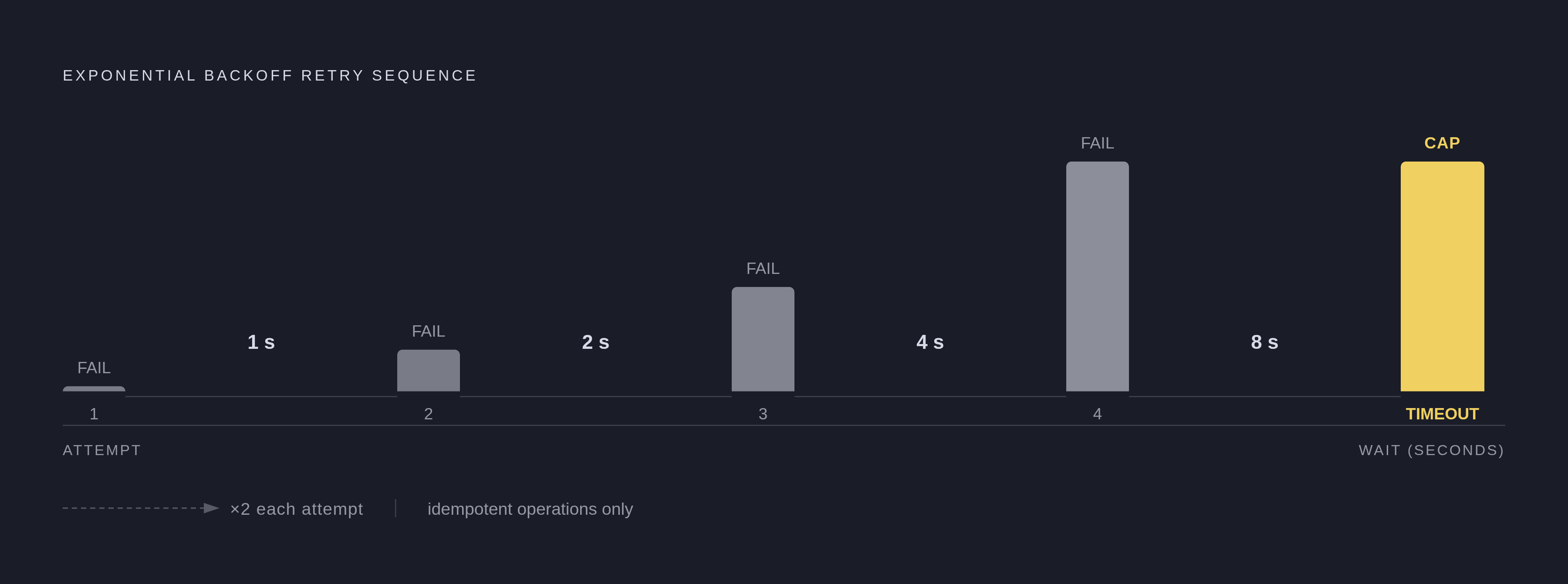 Diagram: Retry Backoff: How Exponential Waiting Absorbs Failures. Visualizes: Illustrate the exponential backoff retry sequence described in the article: attempt 1 fails → wait 1 second → attempt 2 fails → wait 2 seconds → attempt 3 fails → wait 4…