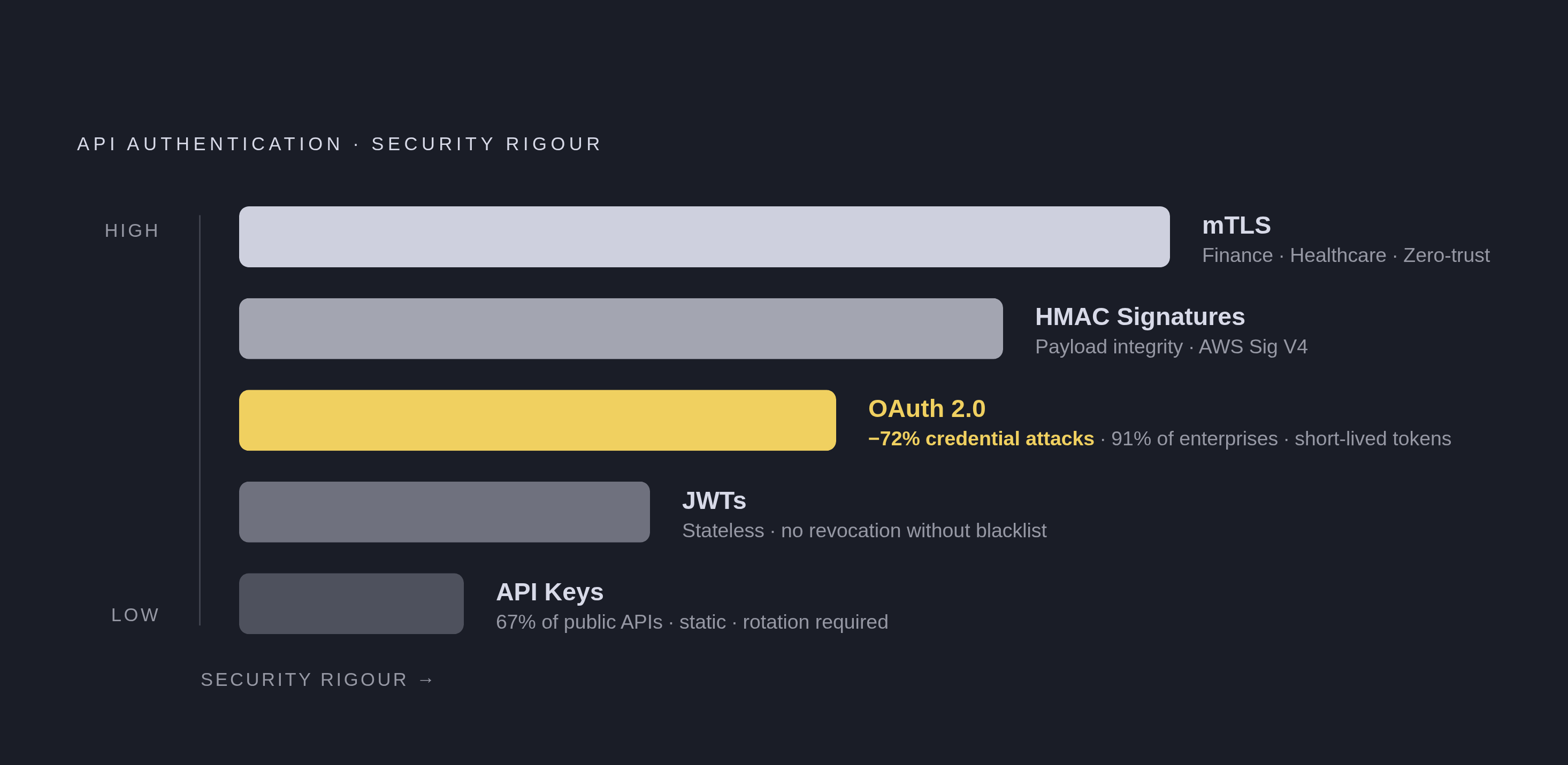 Diagram: Authentication Methods: Risk Profile at a Glance. Visualizes: Show five API authentication methods ranked or arranged by security strength and typical use case, using the concrete facts from the article: API Keys (67% of public APIs…