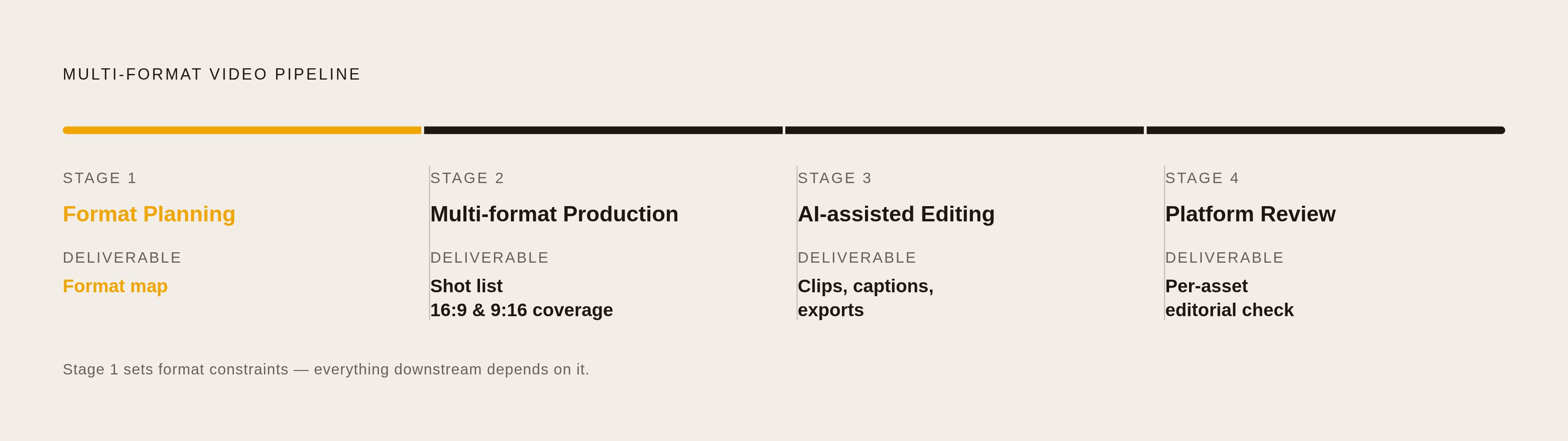 Diagram: The Four-Stage Repurposing System. Visualizes: Illustrate the four sequential stages of the repeatable multi-format video system described in the article.