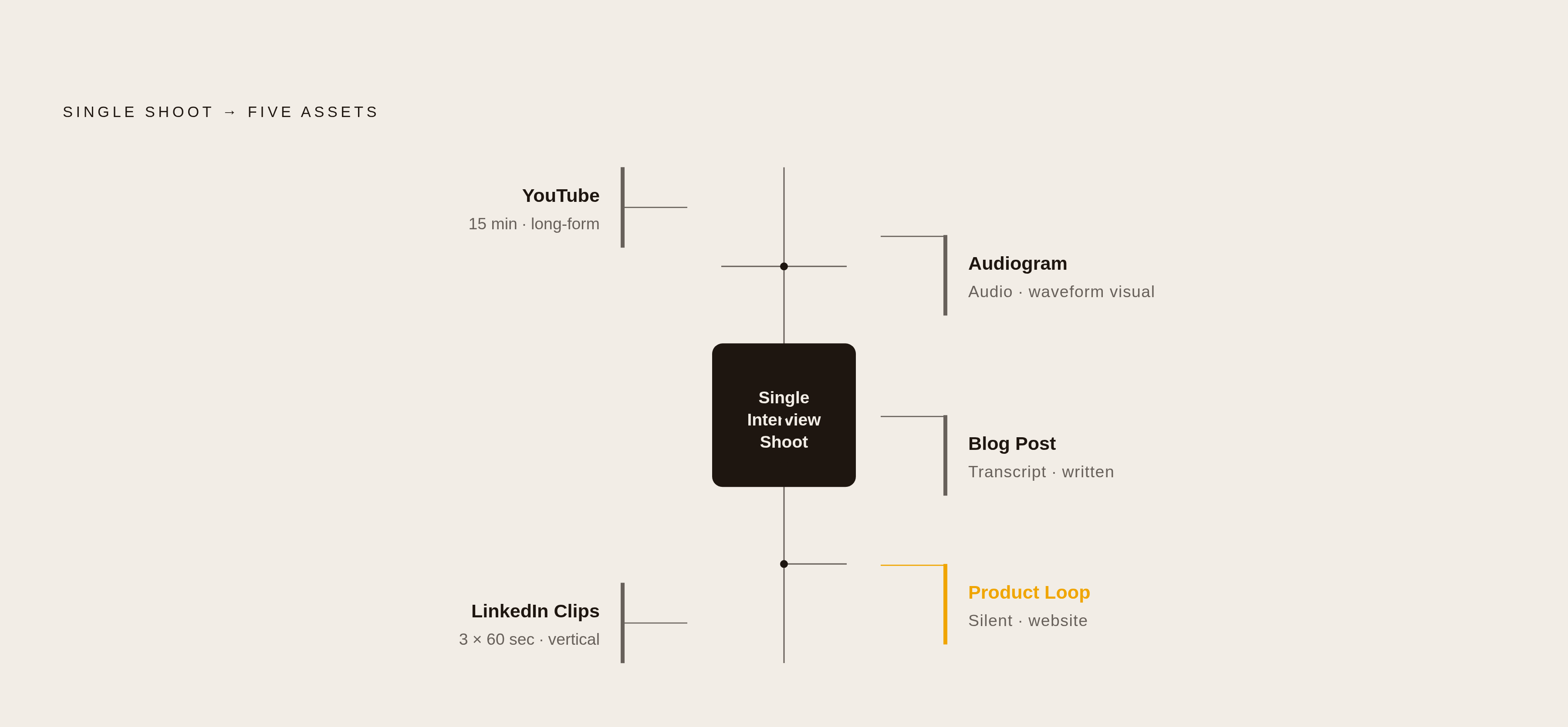 Diagram: One Shoot, Many Formats: What a Single Interview Produces. Visualizes: Visualize how one interview shoot yields multiple distinct derivative assets, all planned before the cameras roll.