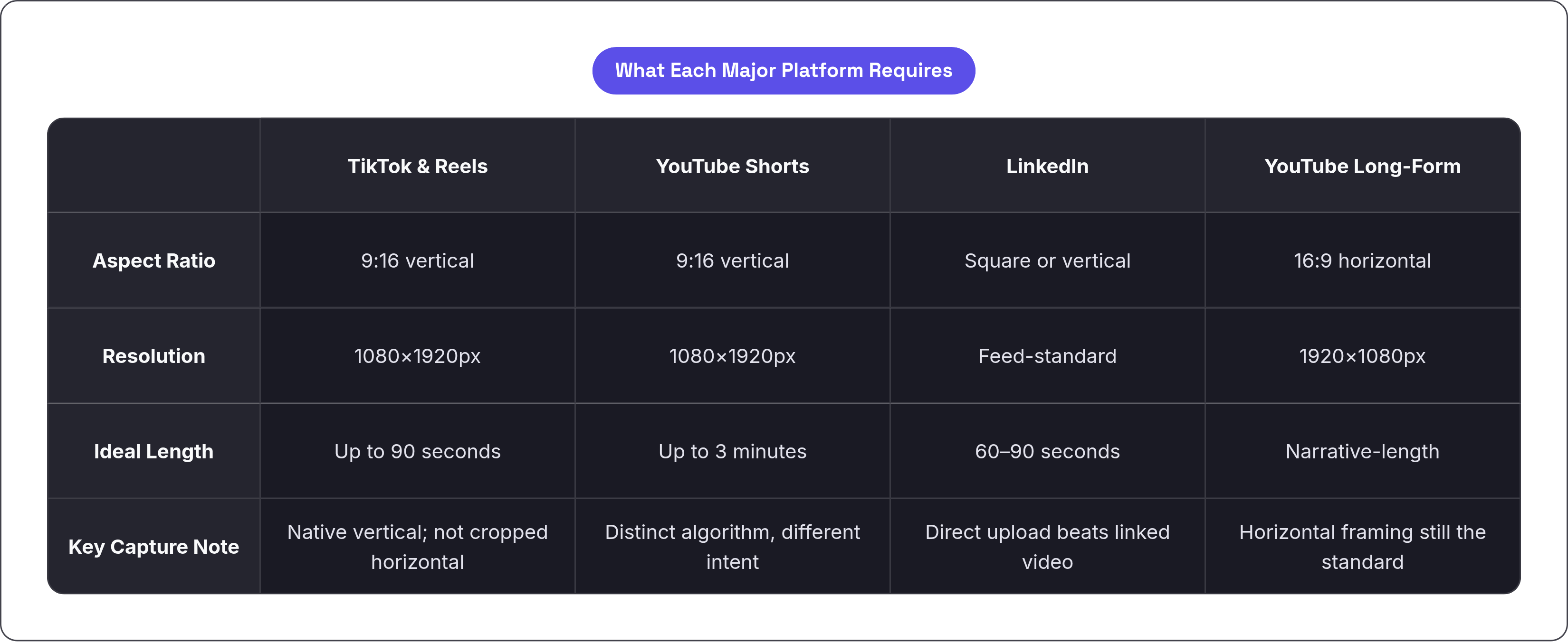 Table: What Each Major Platform Requires. Compares Aspect Ratio, Resolution, Ideal Length and Key Capture Note by TikTok & Reels, YouTube Shorts, LinkedIn and YouTube Long-Form.