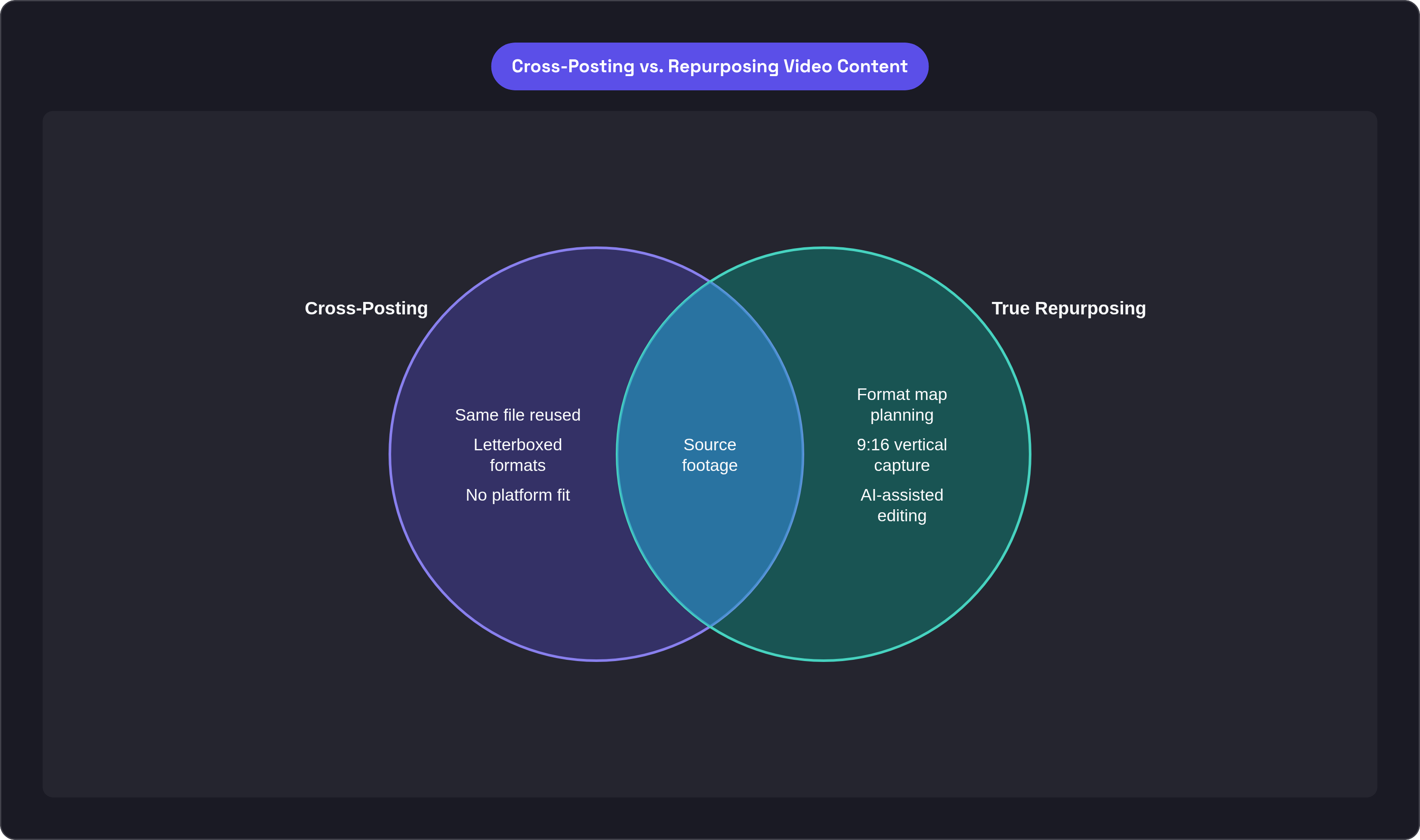 Venn diagram: Cross-Posting vs. Repurposing Video Content. Compares Cross-Posting and True Repurposing; overlap: Shared Elements.