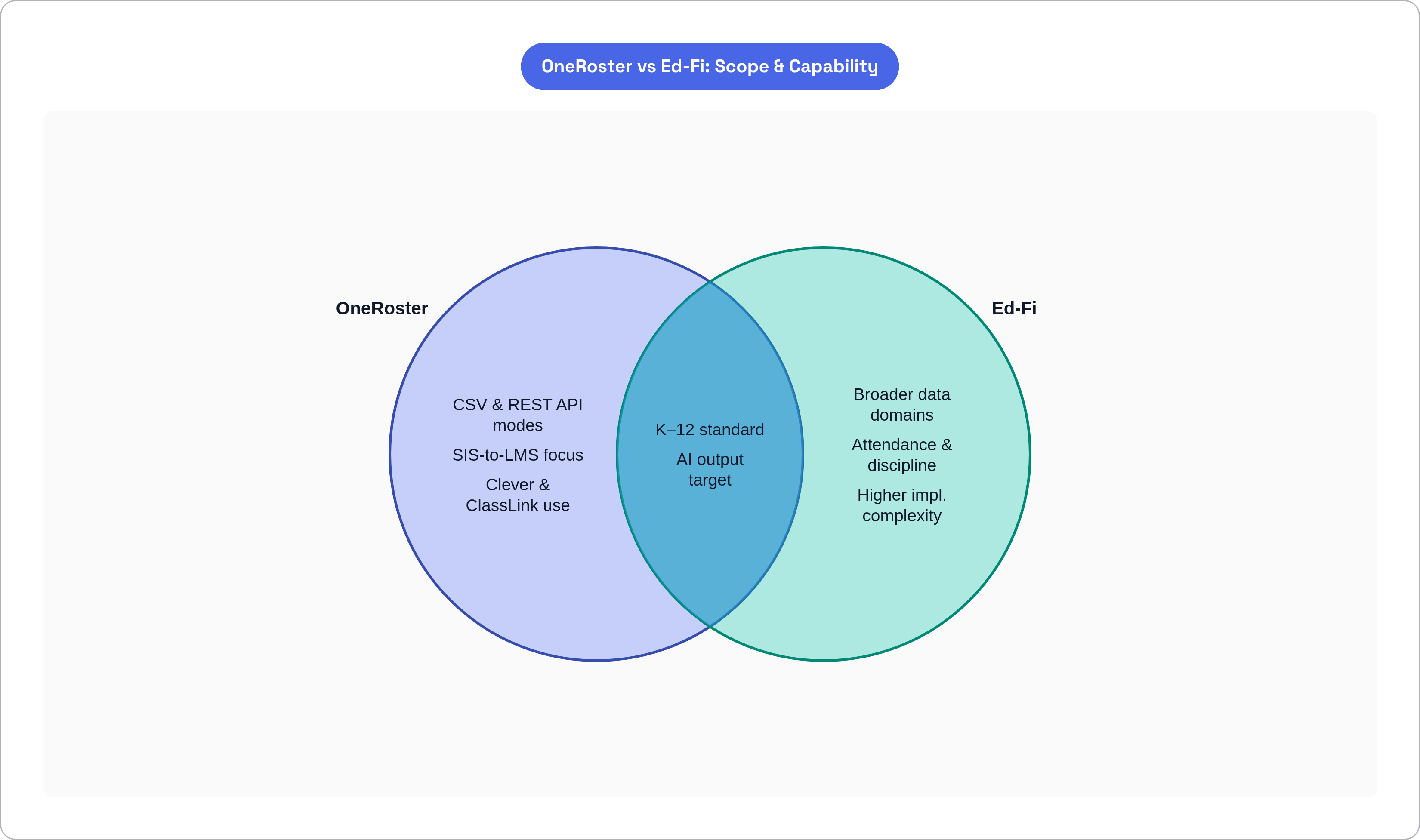 Venn diagram: OneRoster vs Ed-Fi: Scope & Capability. Compares OneRoster and Ed-Fi; overlap: Shared Ground.
